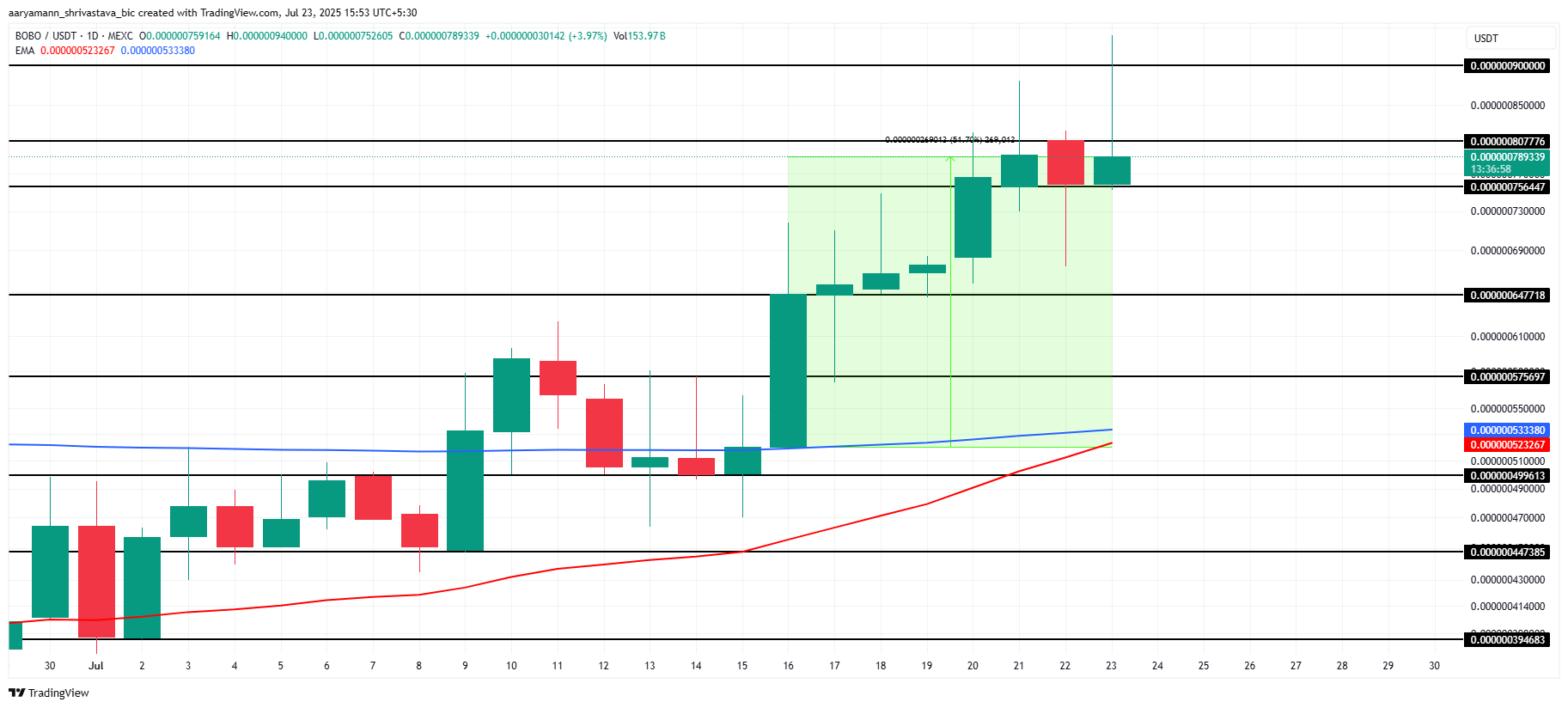 Analisis Harga BOBO.