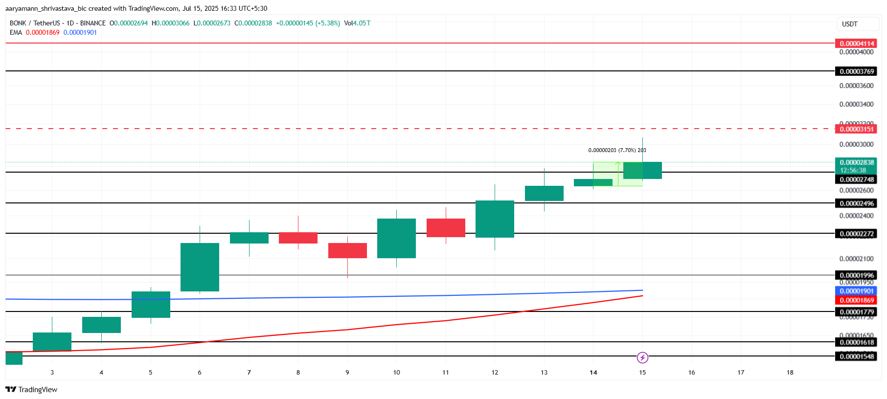 Analisis Harga BONK.