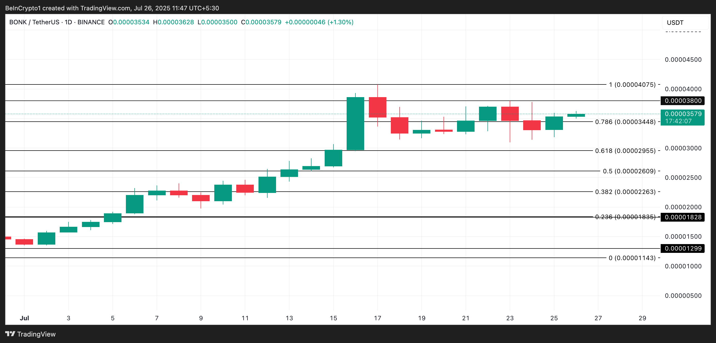 Analisis Harga BONK