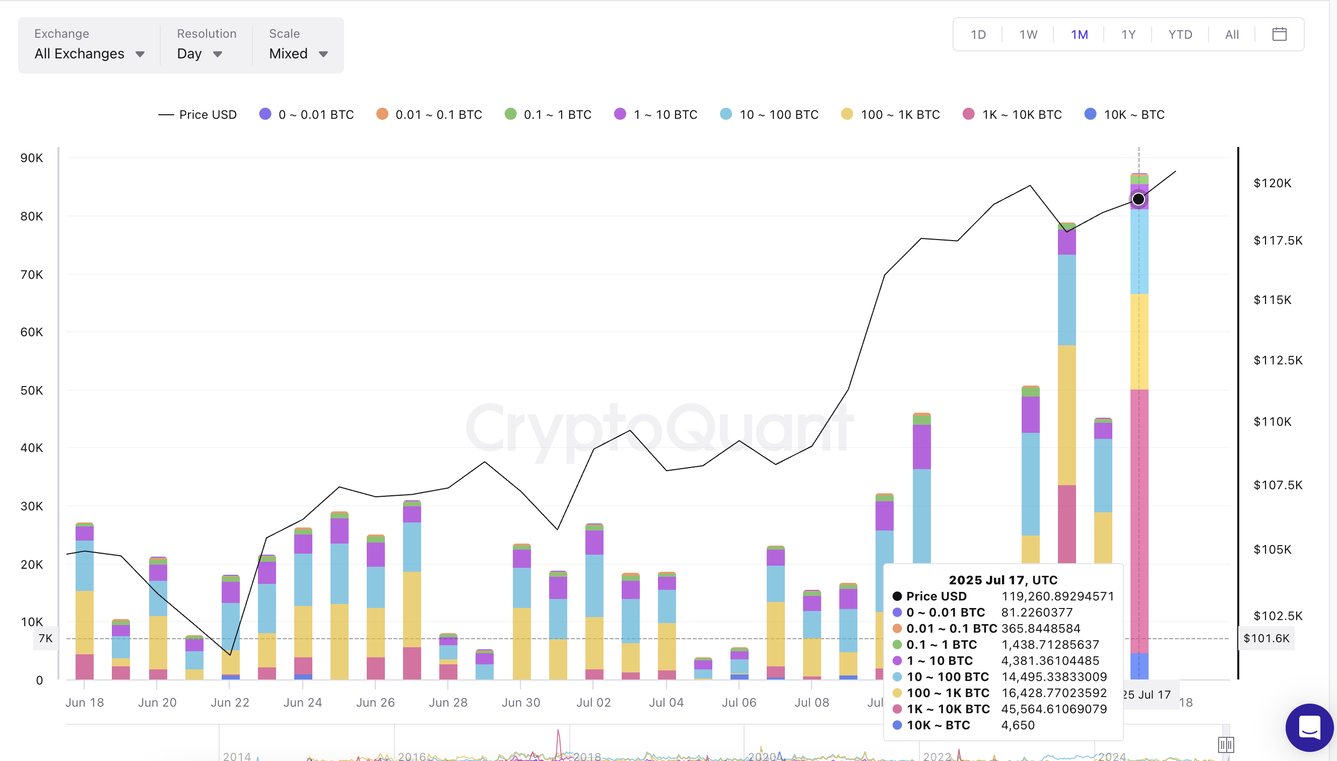 Harga Bitcoin dan arus masuk whale