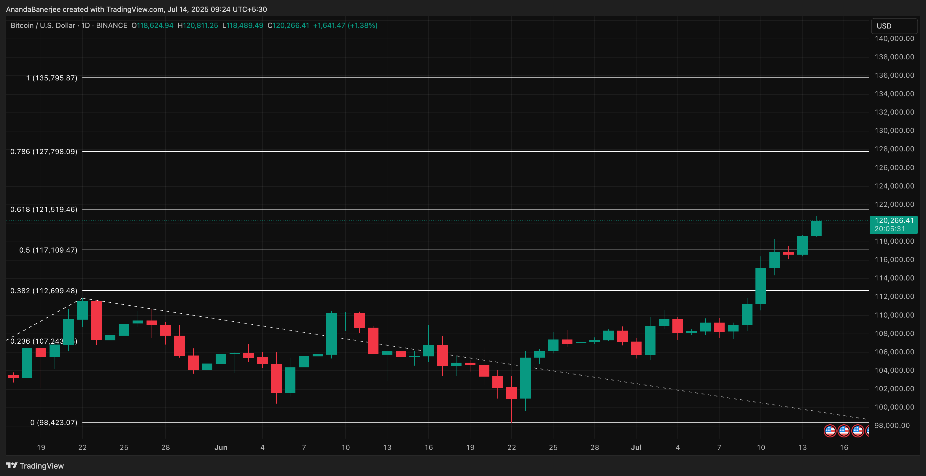 Analisis harga BTC: TradingView