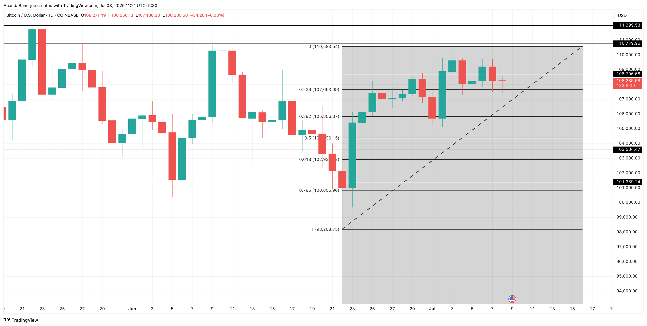Aksi harga BTC