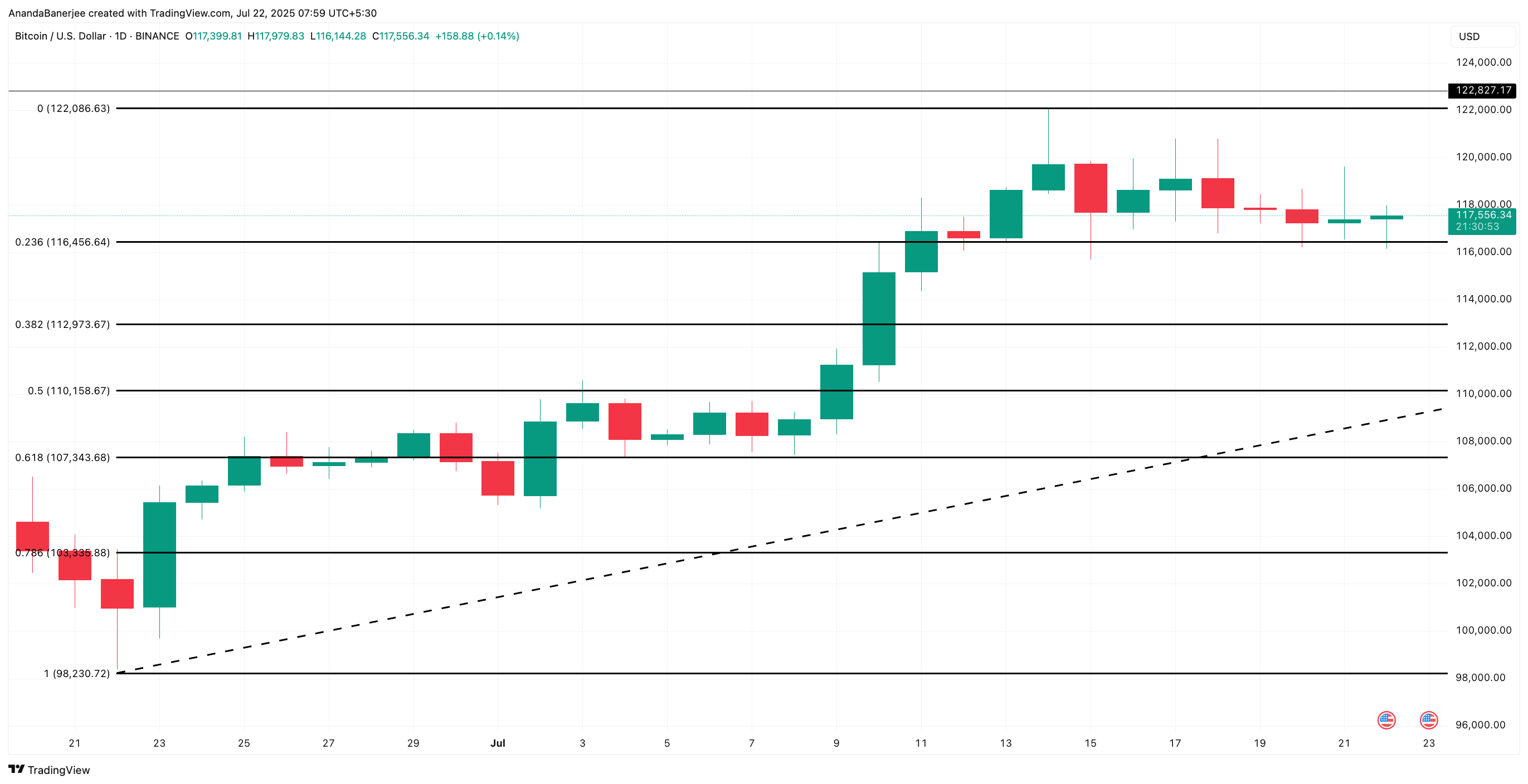 Analisis harga Bitcoin
