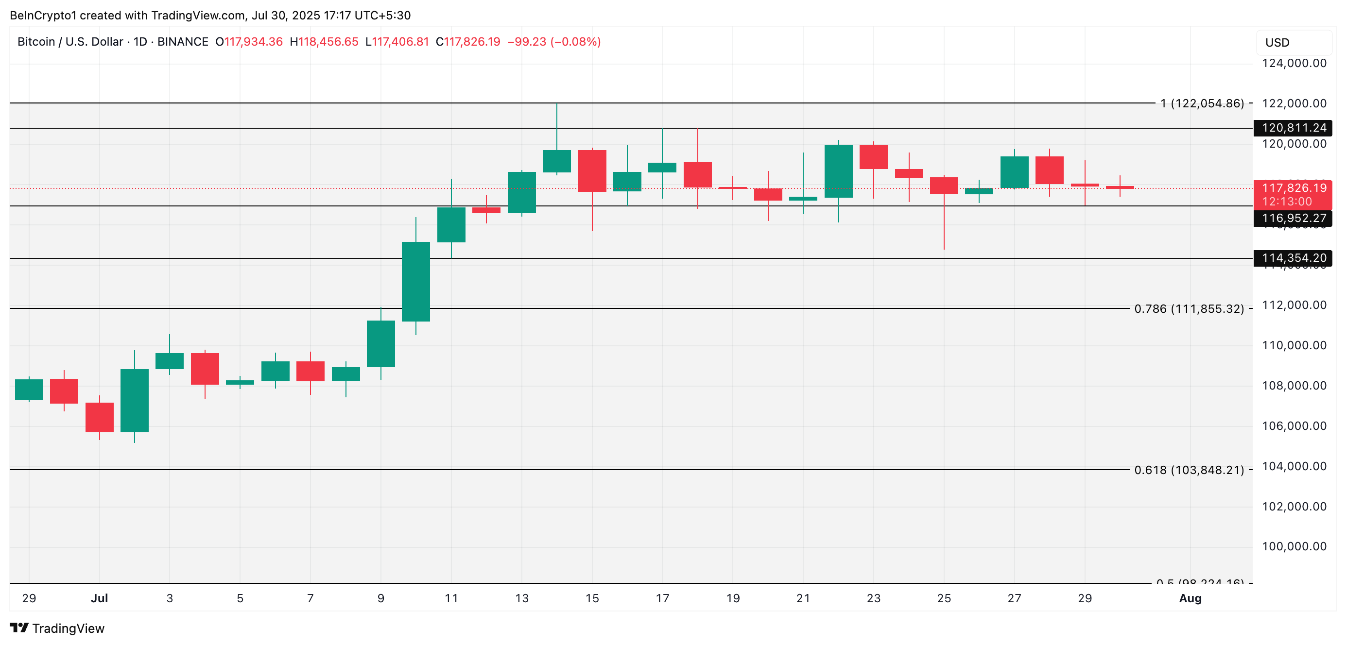 Analisis Harga BTC.