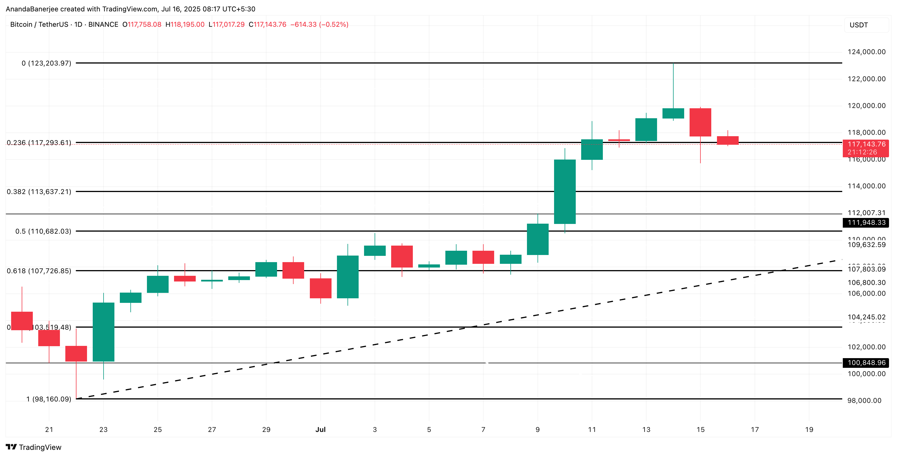 Analisis harga Bitcoin: