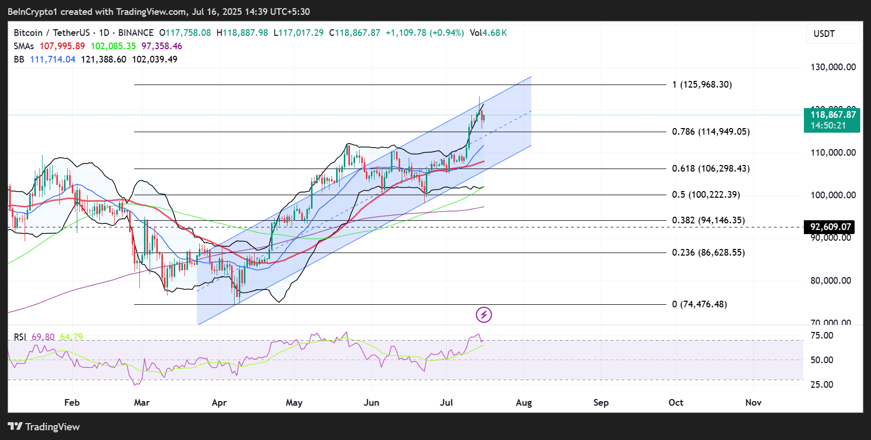 Performa Harga Bitcoin (BTC)