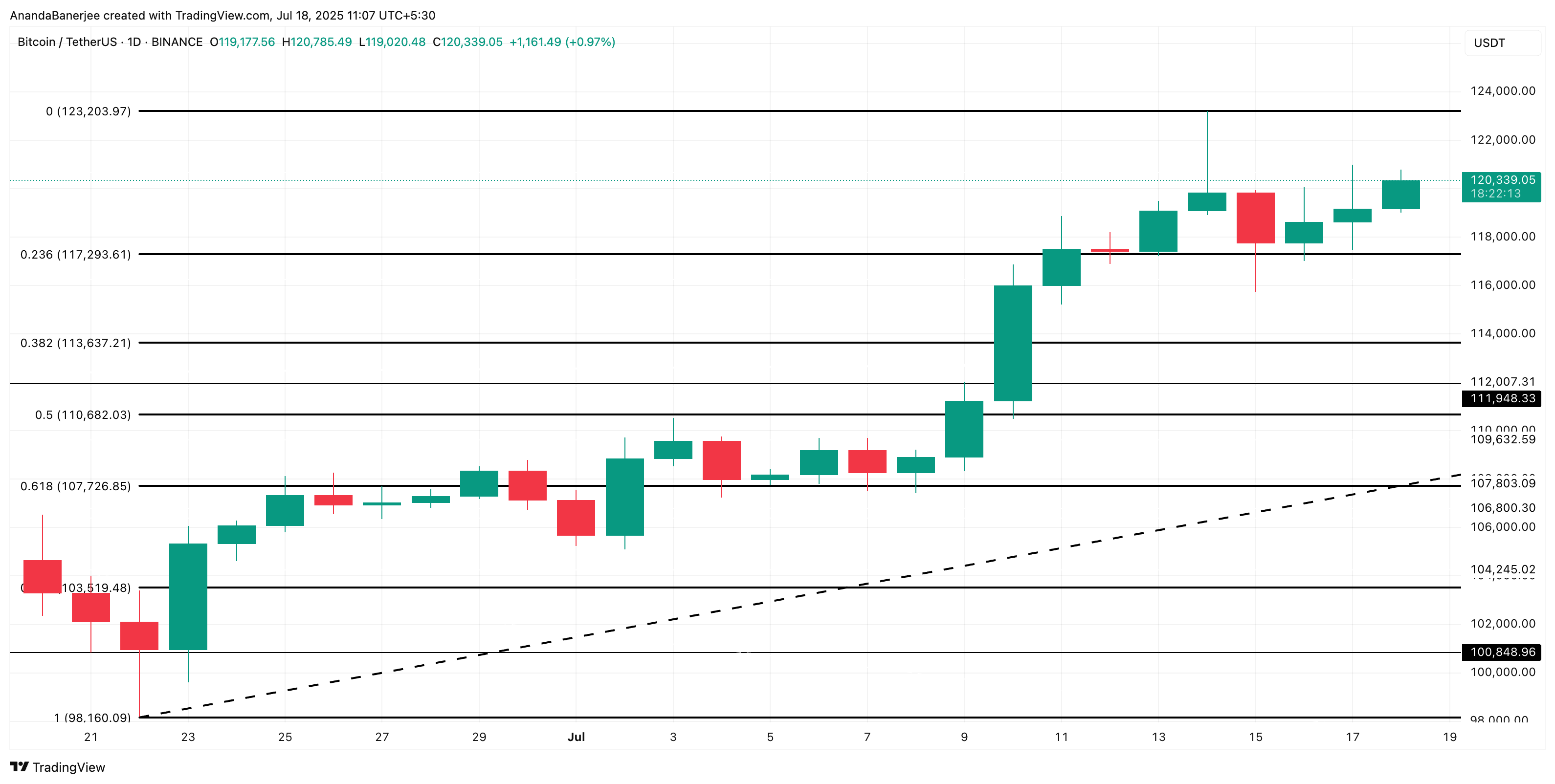 Analisis harga Bitcoin: