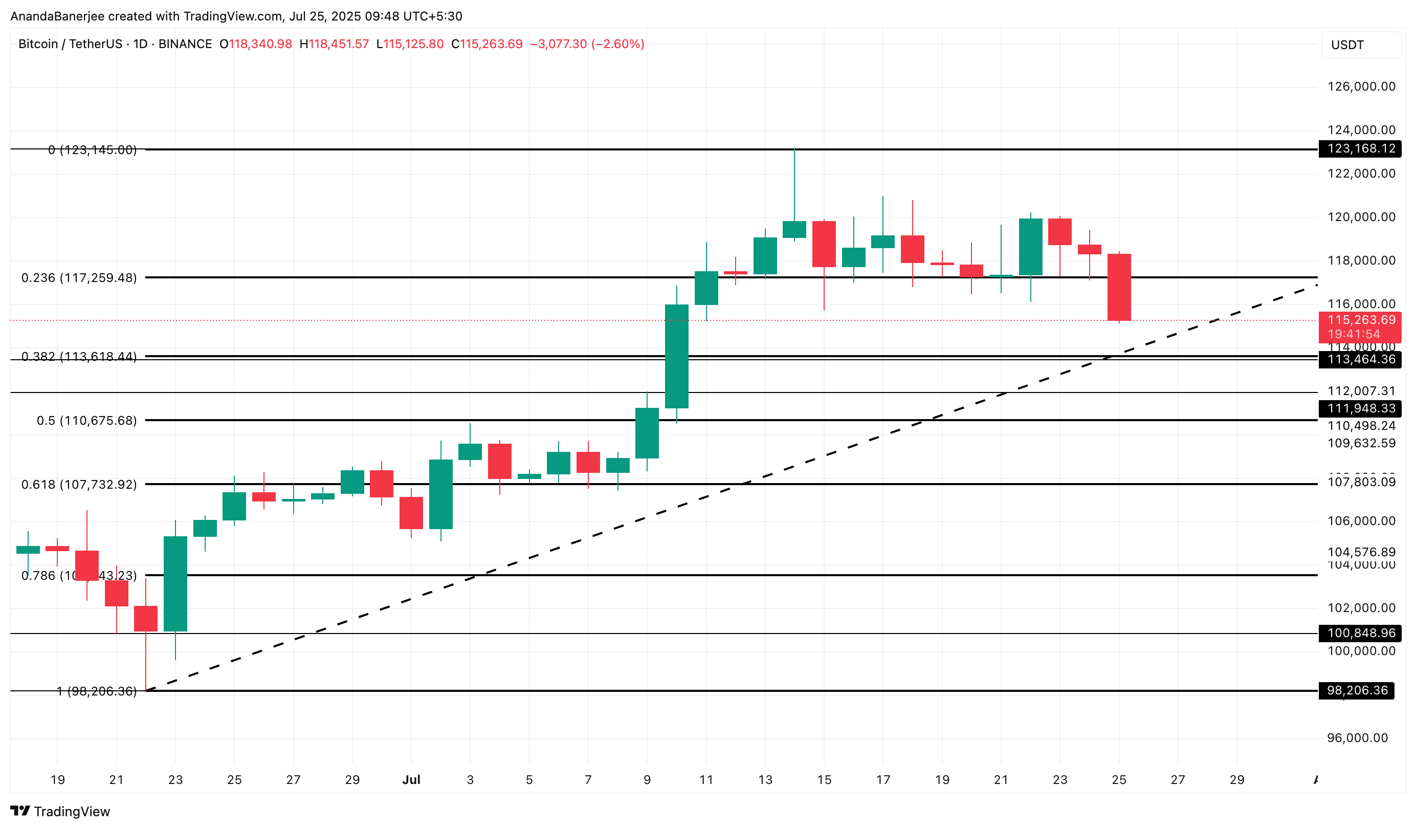 Analisis harga Bitcoin