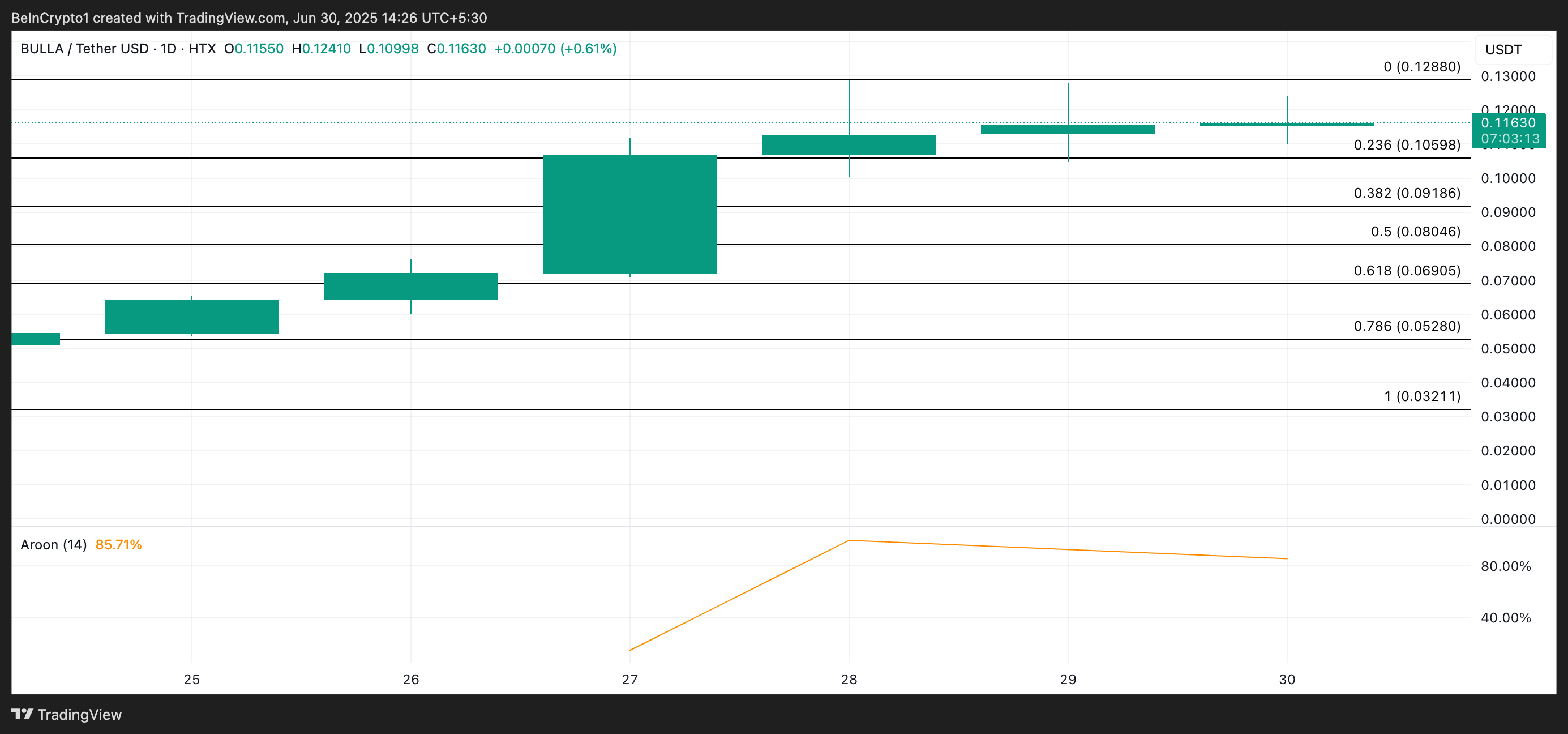 BULLA Price Analysis
