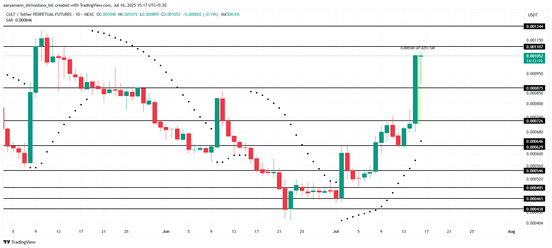 Analisis Harga CULT.