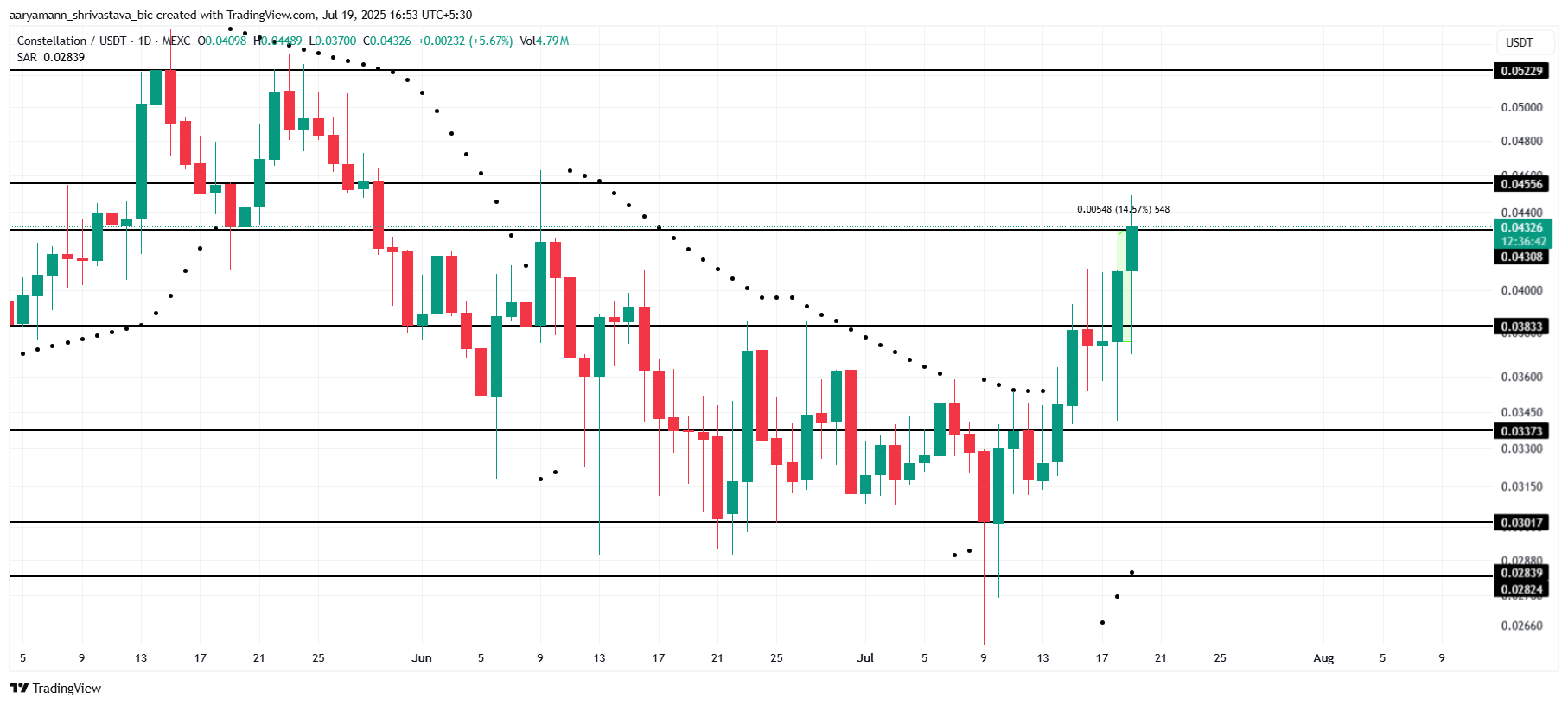 Analisis Harga DAG.