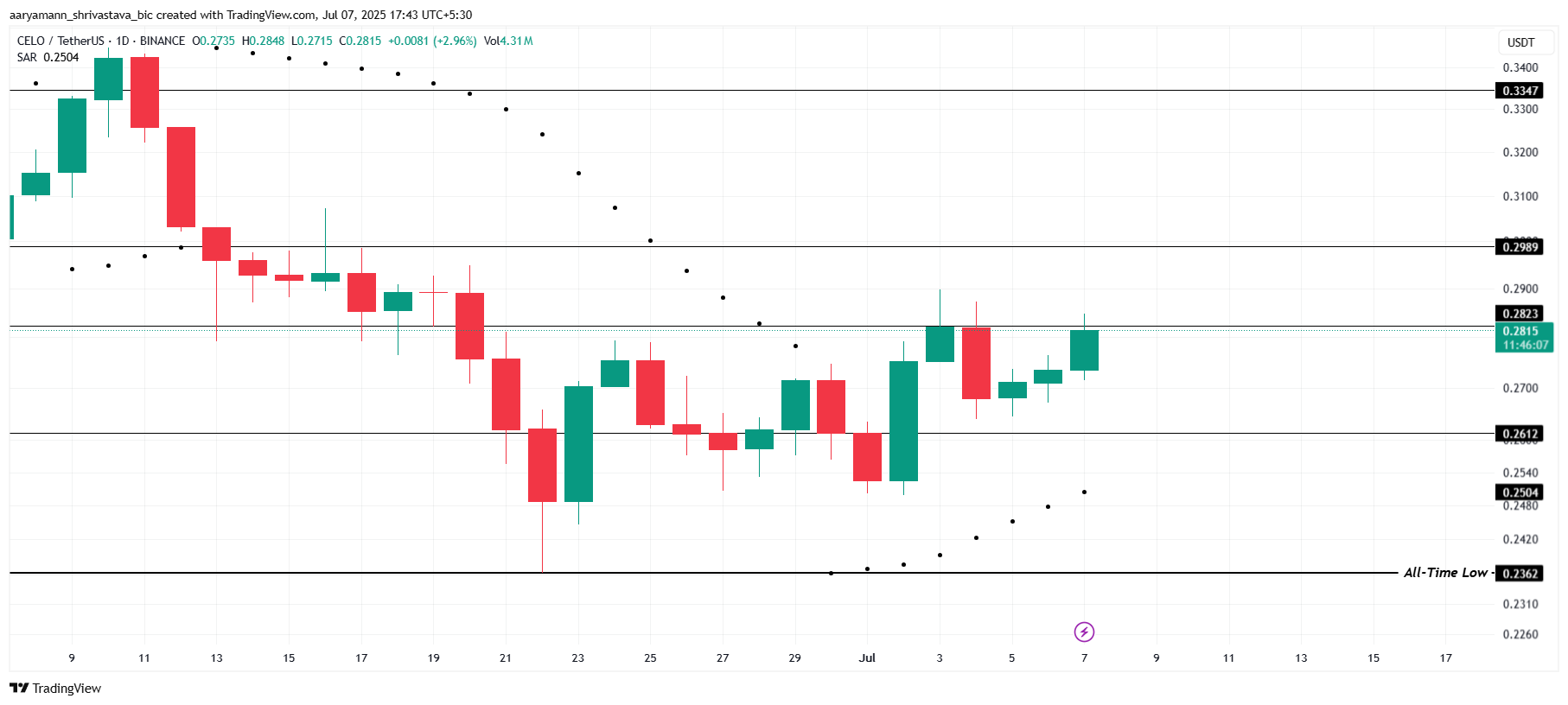 Analisis Harga CELO.