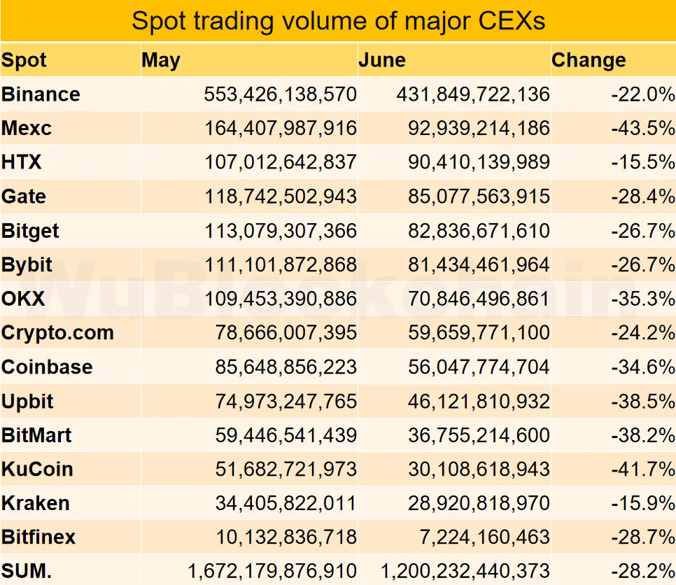 Volume CEX pada bulan Juni. Sumber: WuBlockchain