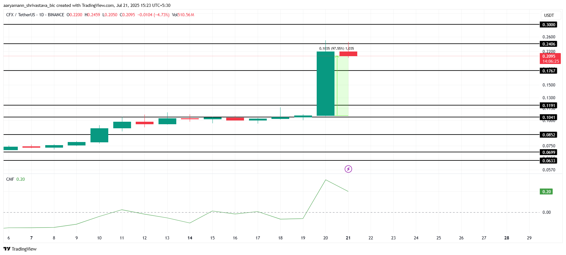 Analisis Harga CFX.