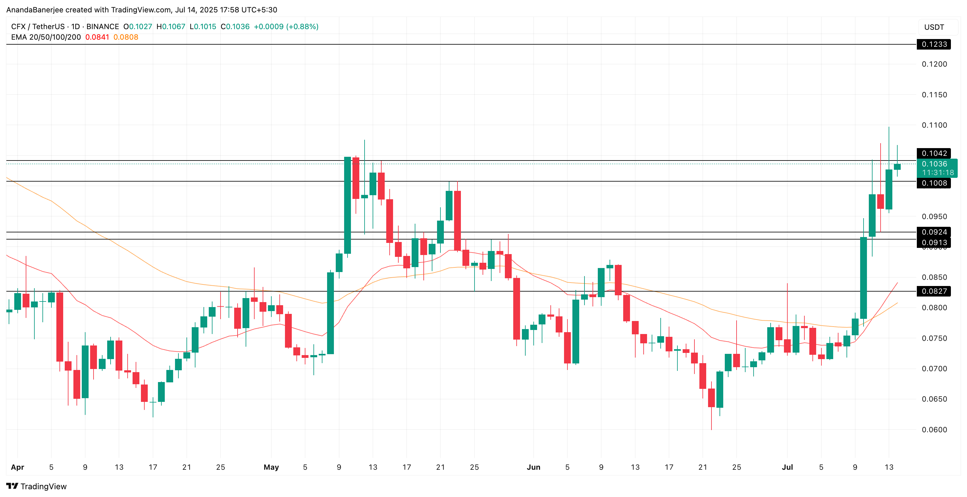 analisis harga CFX