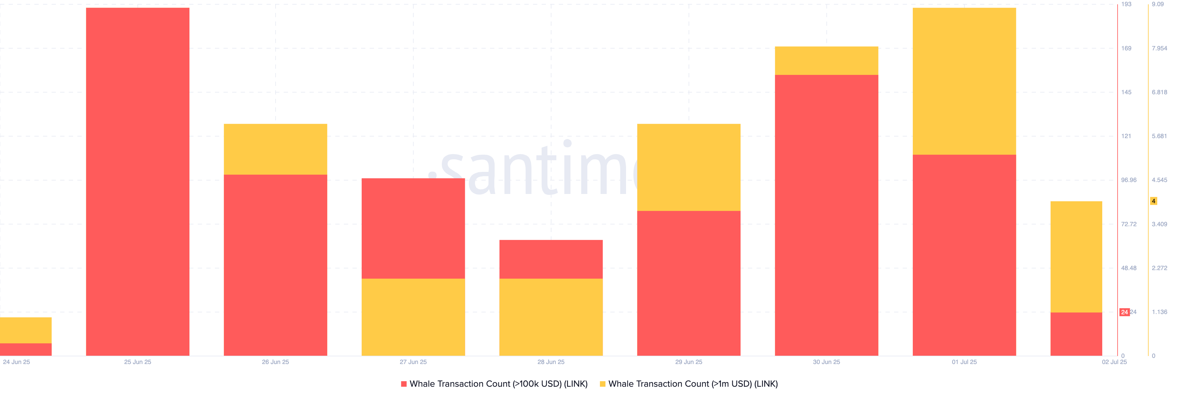 LINK Whale Transaction Count