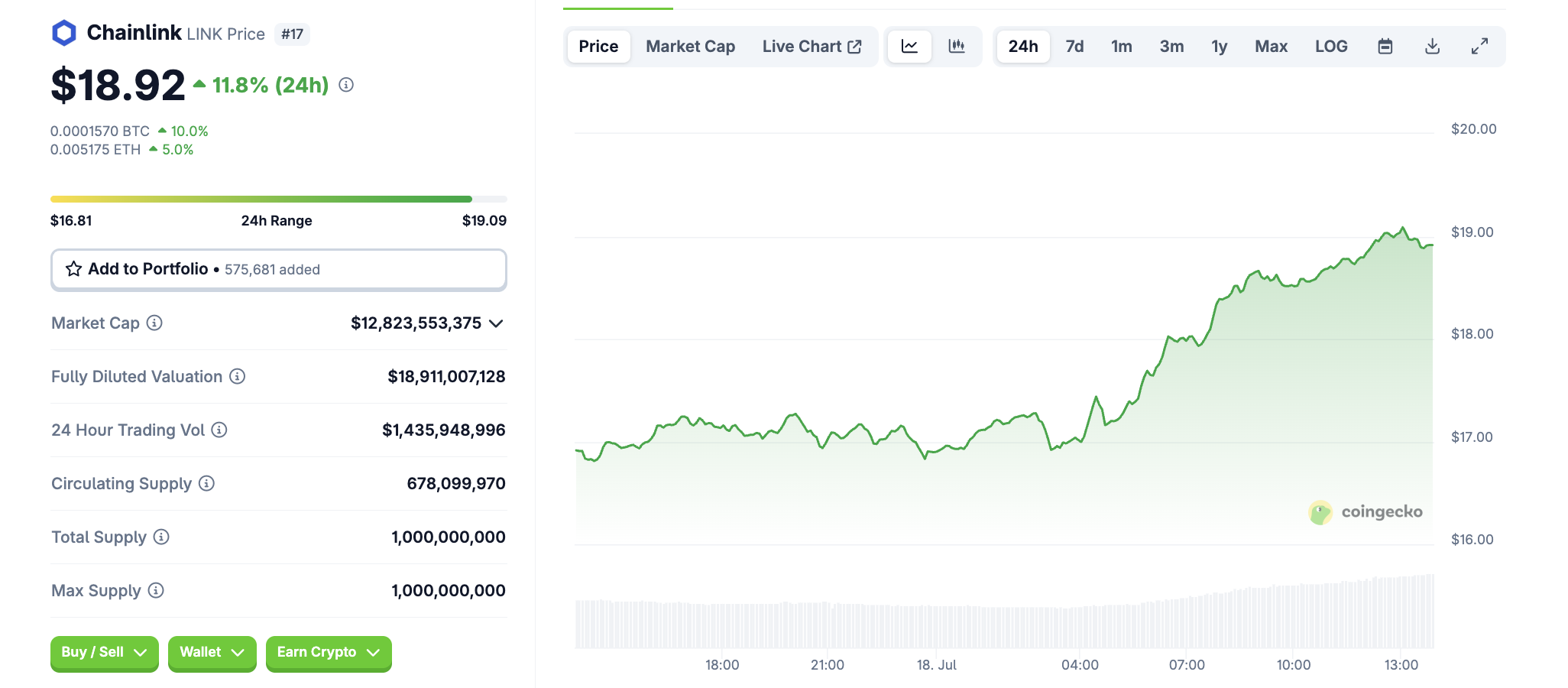 Harga LINK. Sumber: CoinGecko
