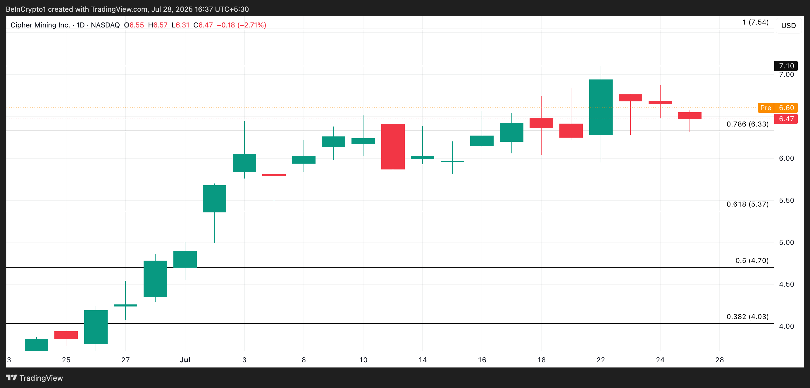 Analisis Harga CIFR.
