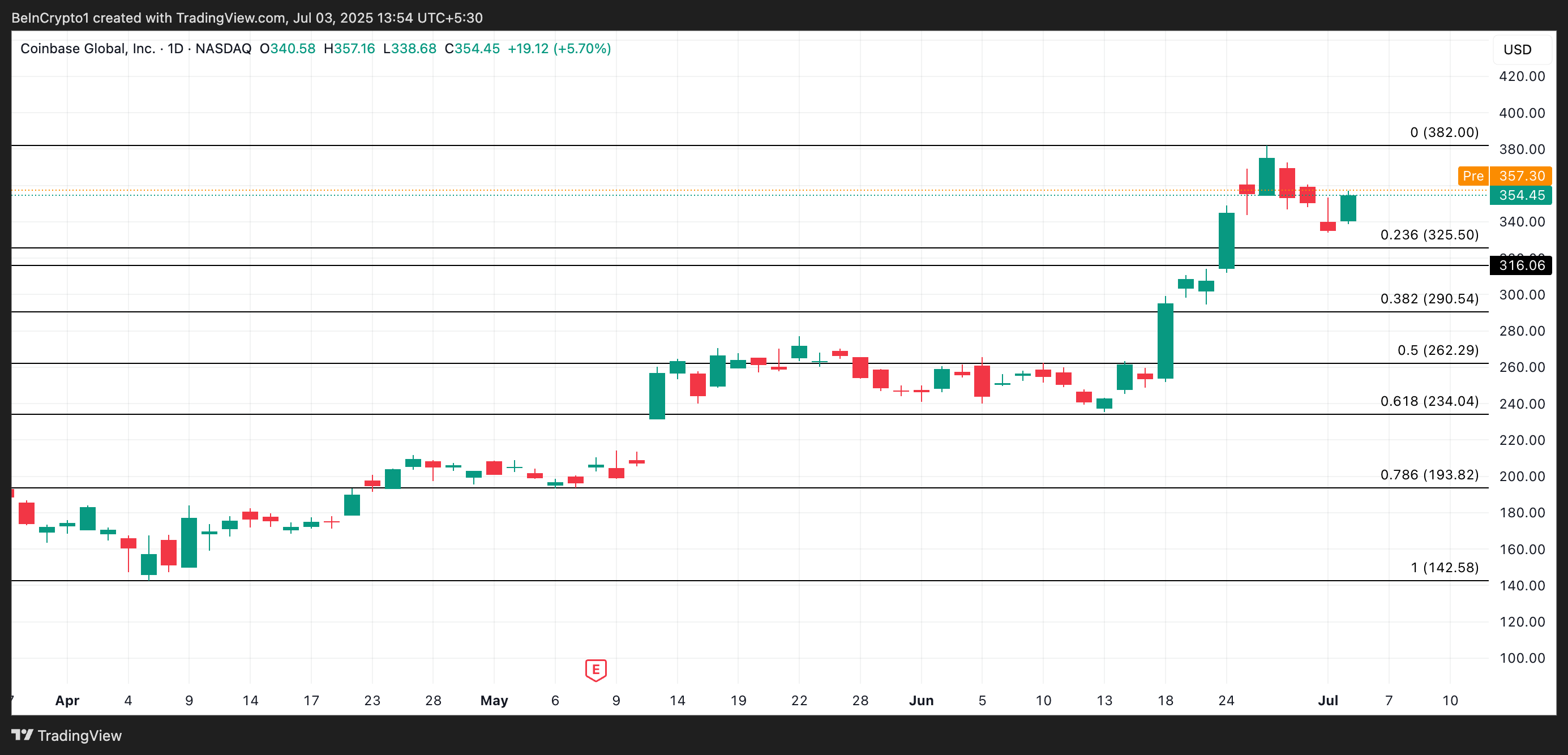 Analisis Harga COIN.