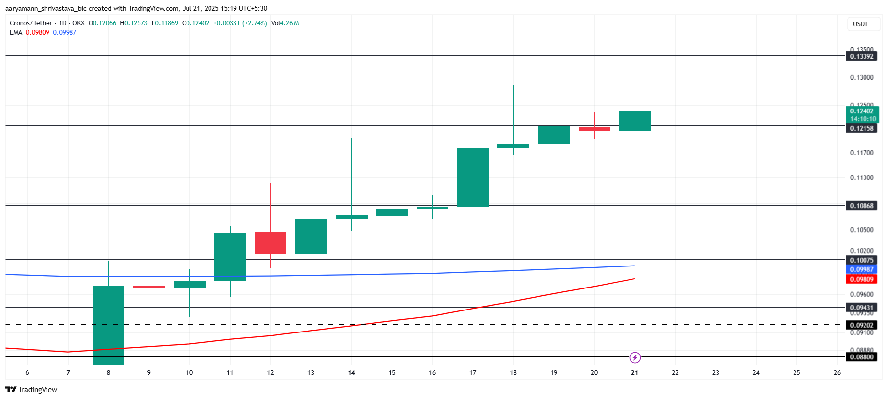 Analisis Harga CRO.