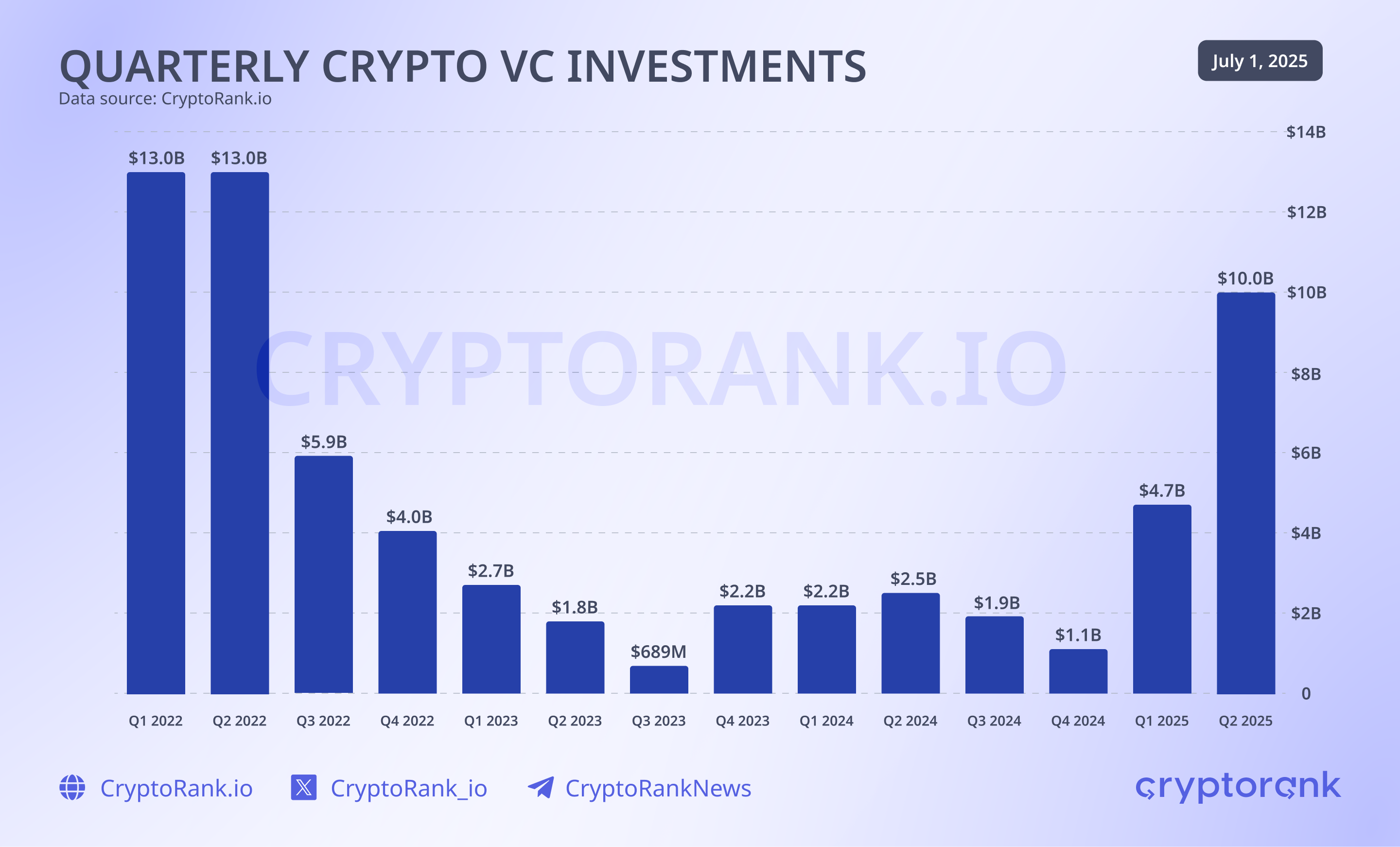 Crypto VC investments. Source: Cryptorank