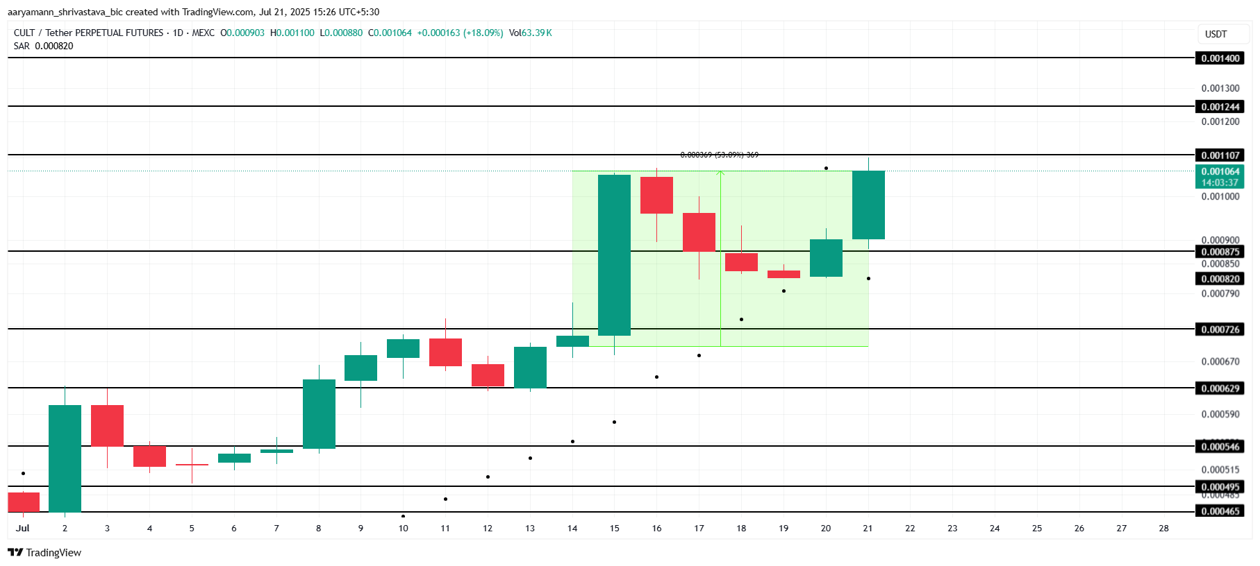 Analisis Harga CULT.