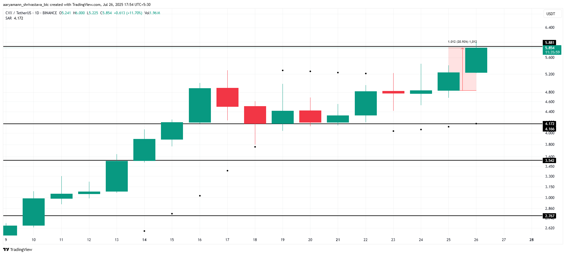 Analisis Harga CVX.
