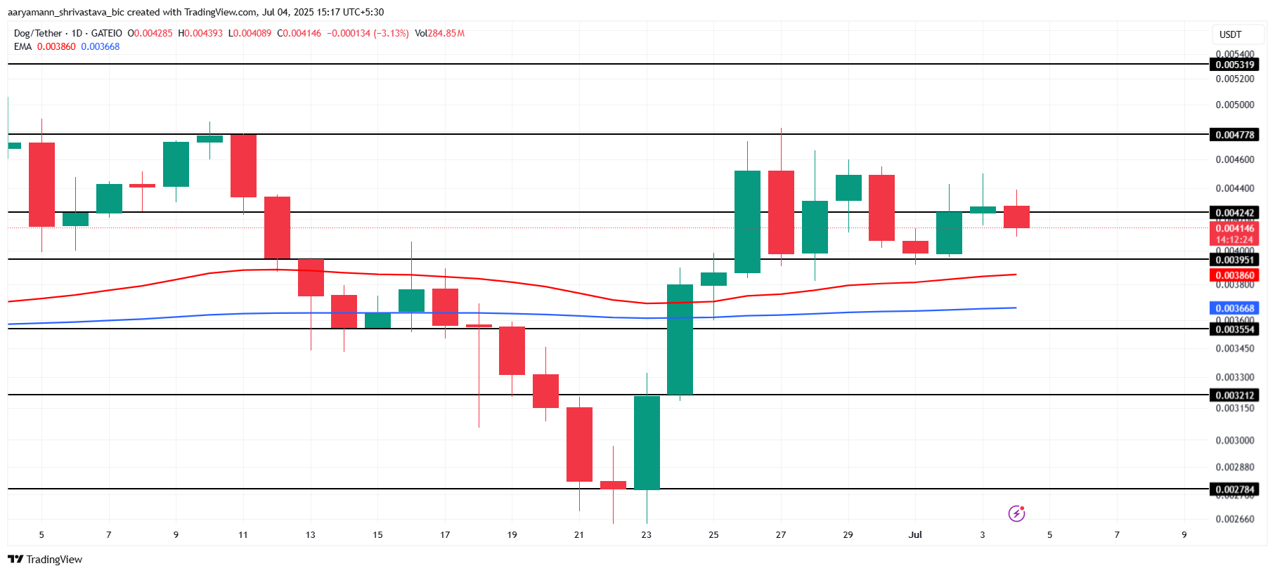 Analisis Harga DOG.