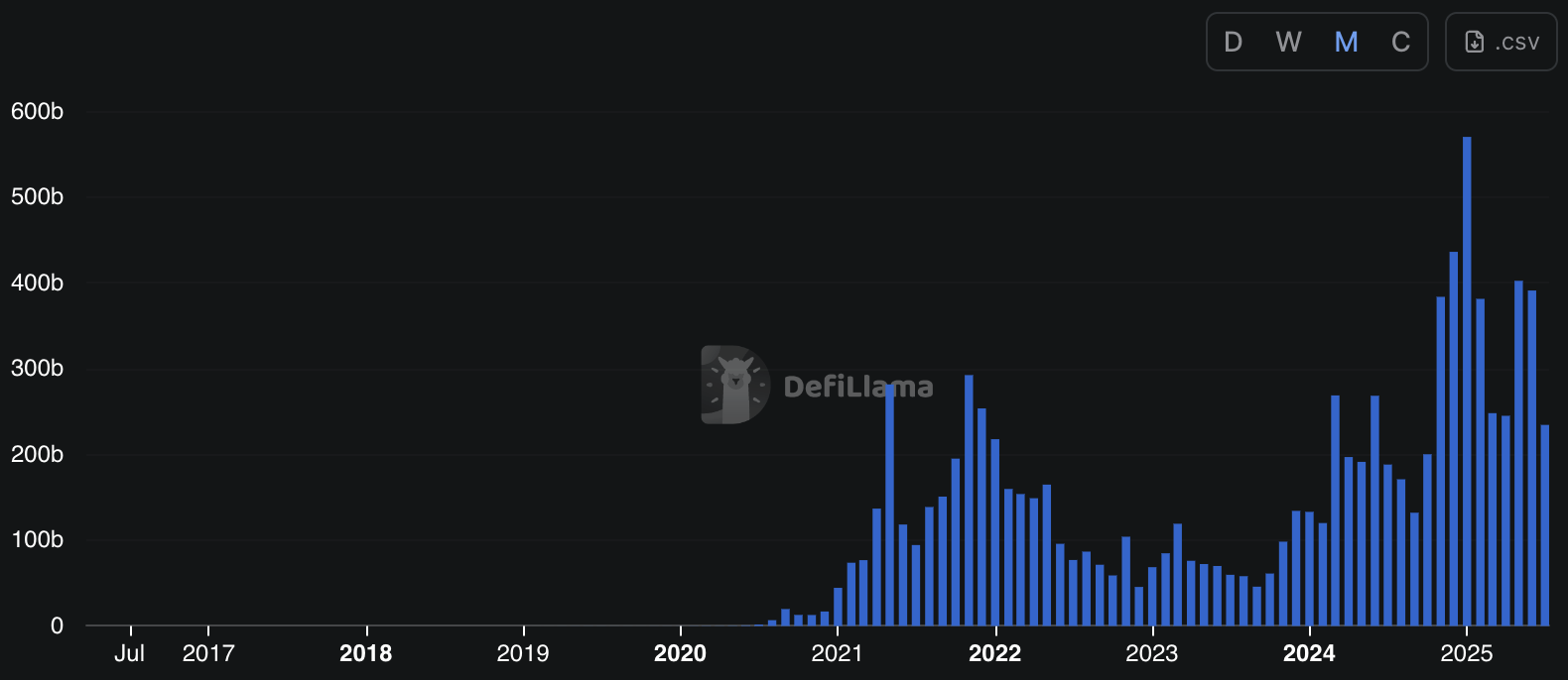 Volume Dex. Sumber: DefilLama