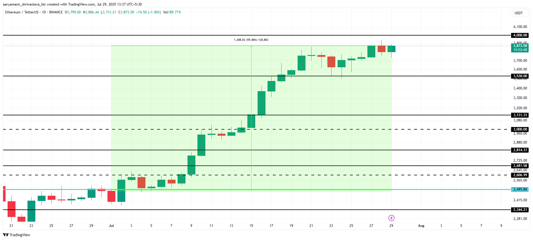 Analisis Harga ETH.