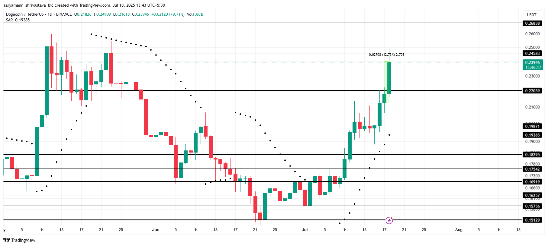 Analisis Harga DOGE. 