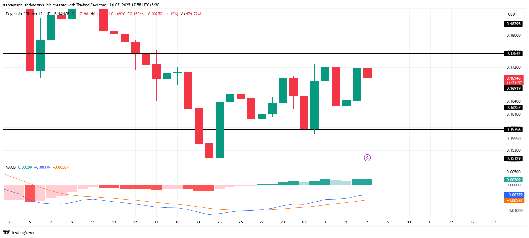 Analisis Harga DOGE