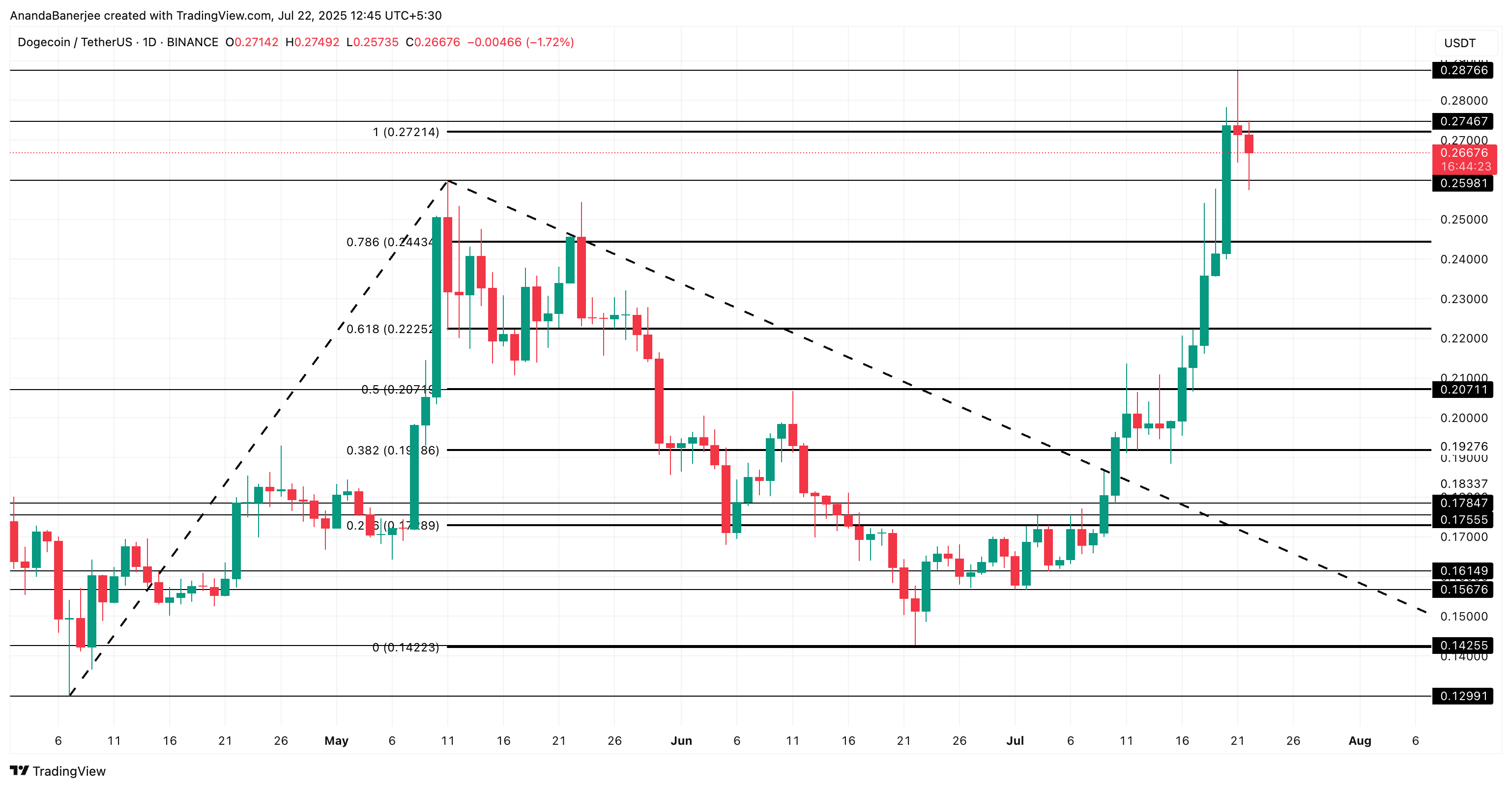 Analisis harga Dogecoin: