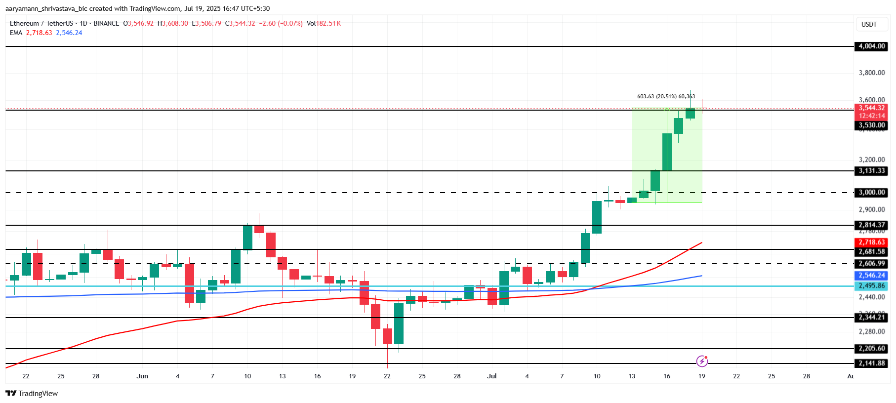 Analisis Harga ETH.
