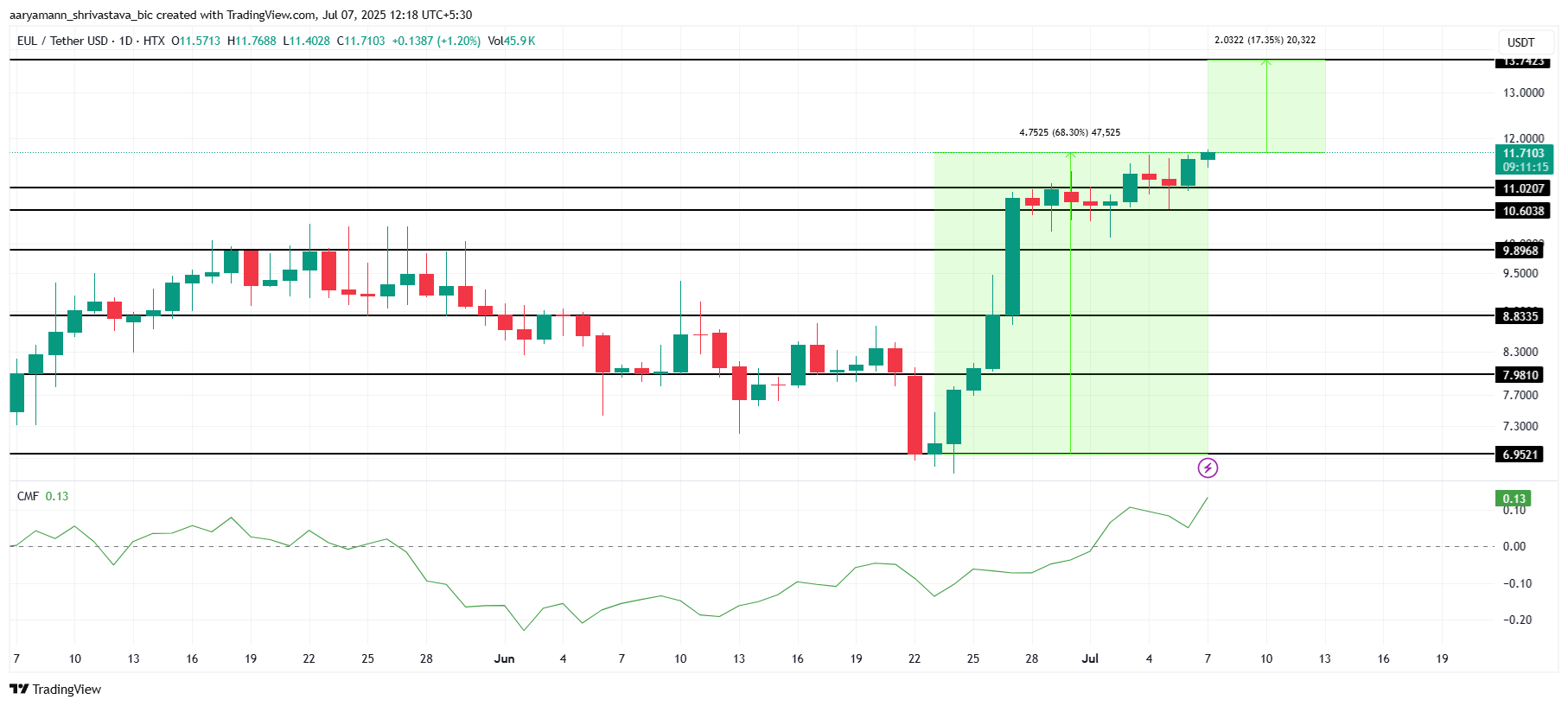 Analisis Harga EUL.