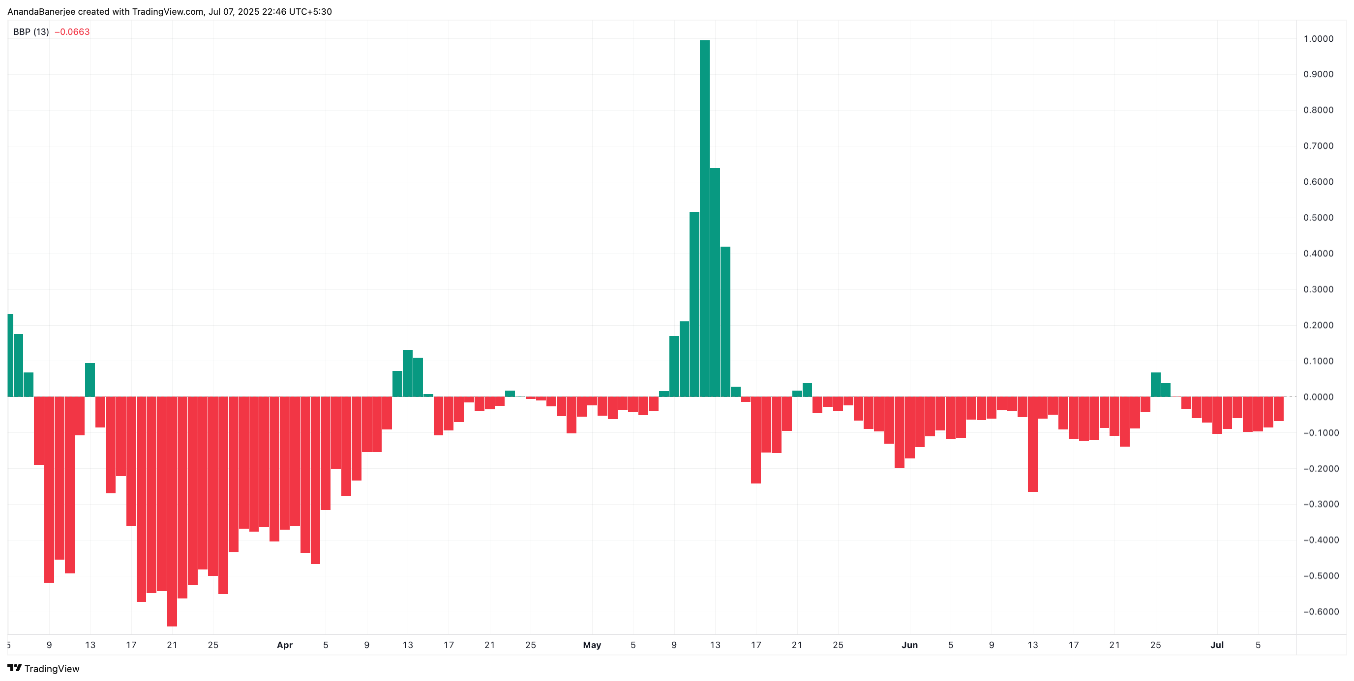 Bull Bear Power dapat mempengaruhi harga PI: TradingView