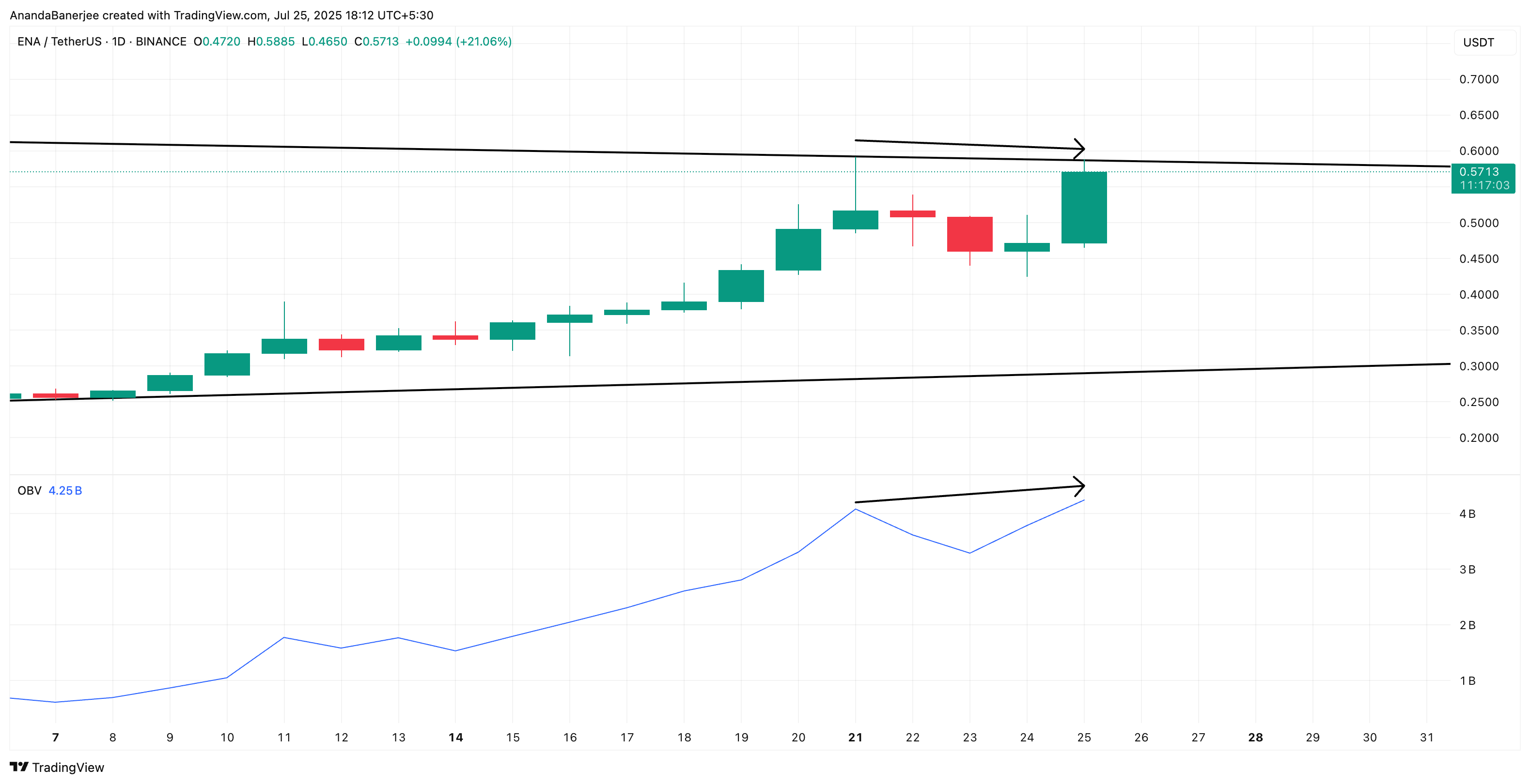 Divergensi harga dan OBV ENA