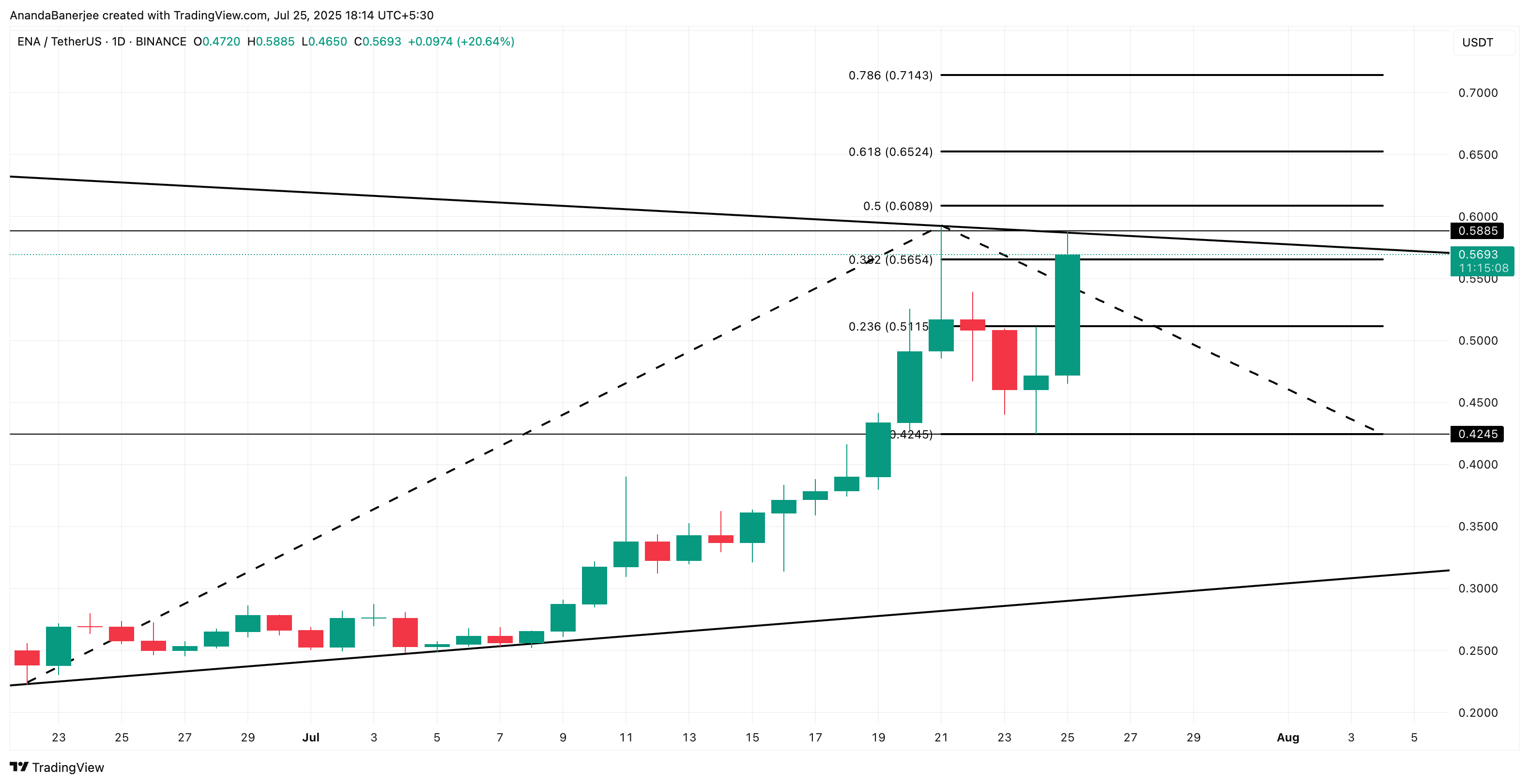 Analisis harga ENA