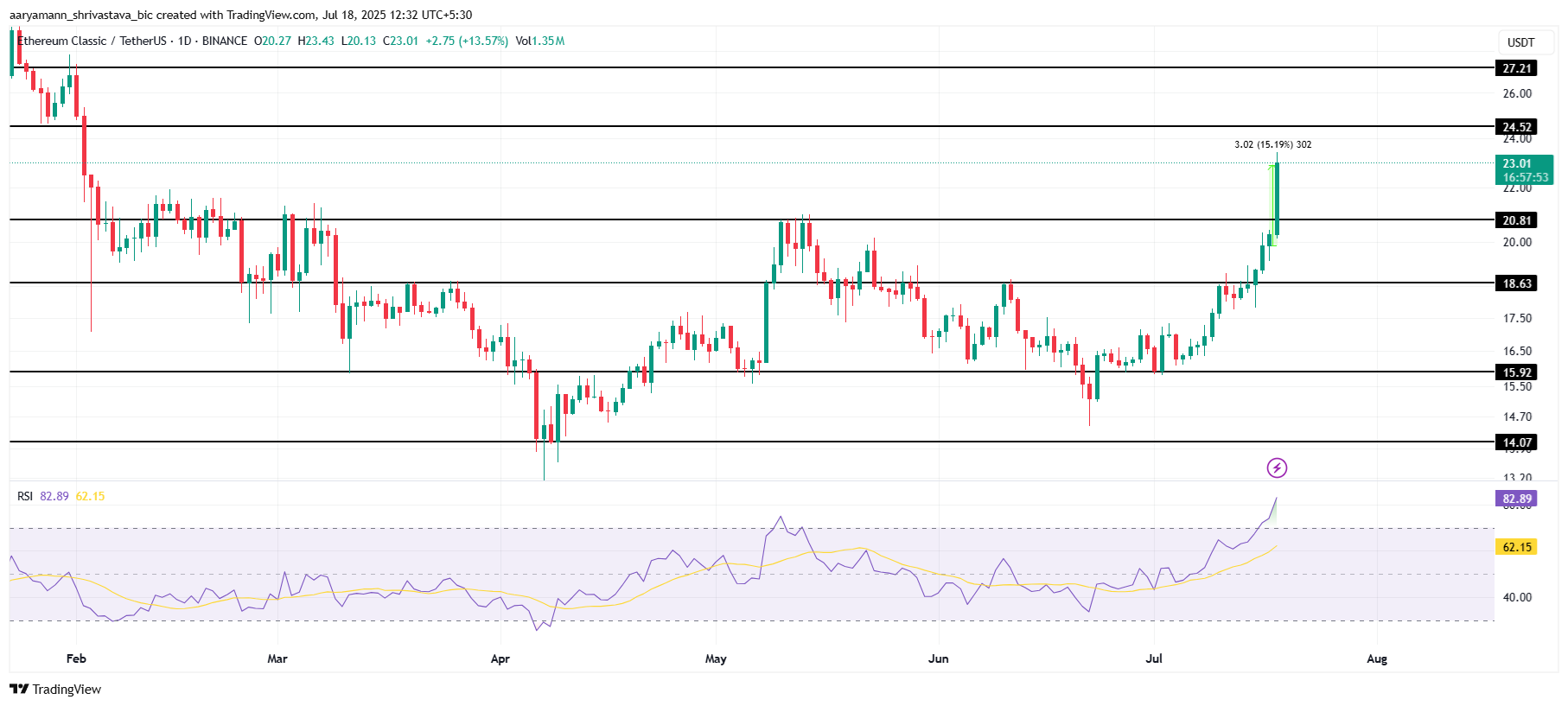 Analisis Harga ETC.