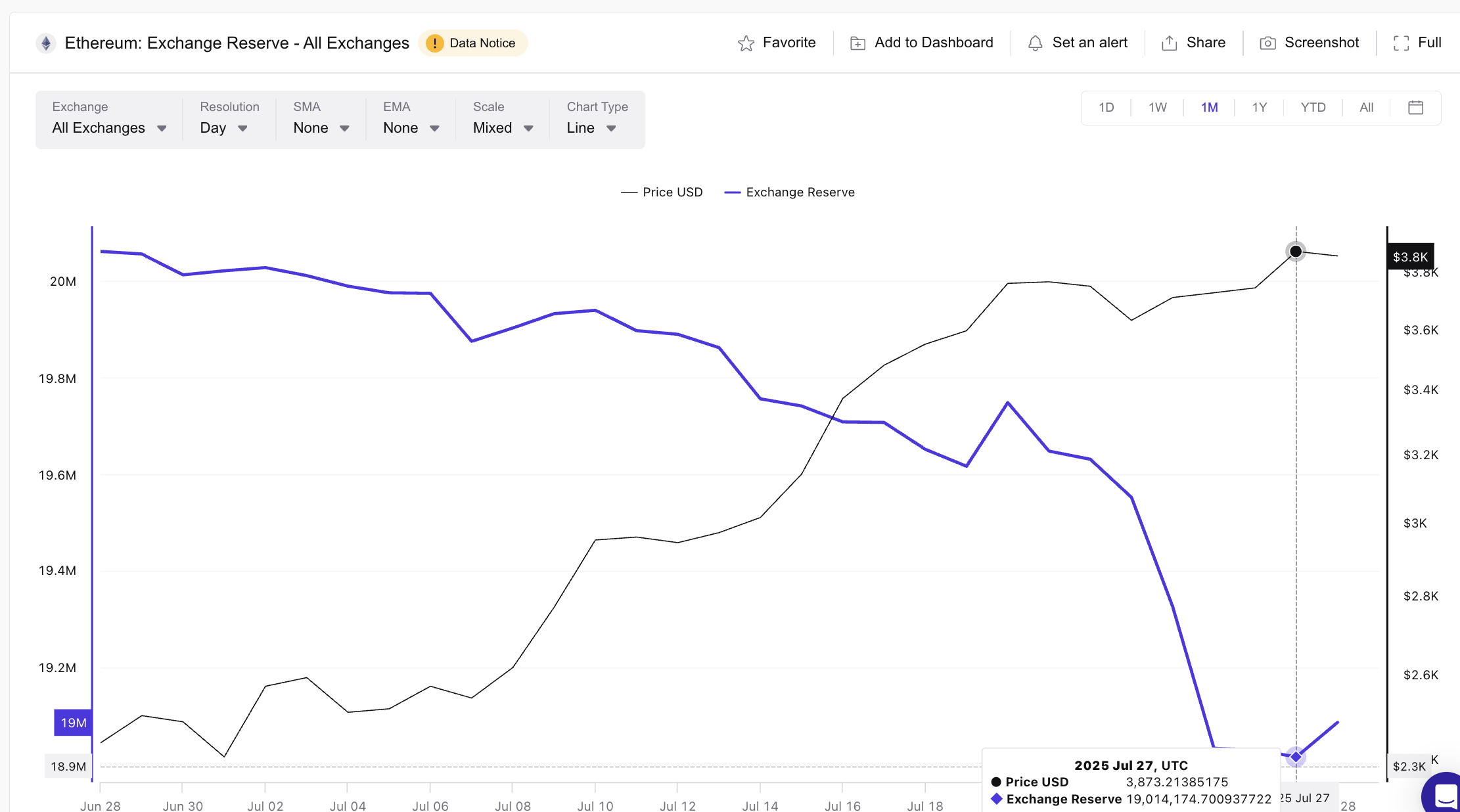 Harga Ethereum dan cadangan exchange