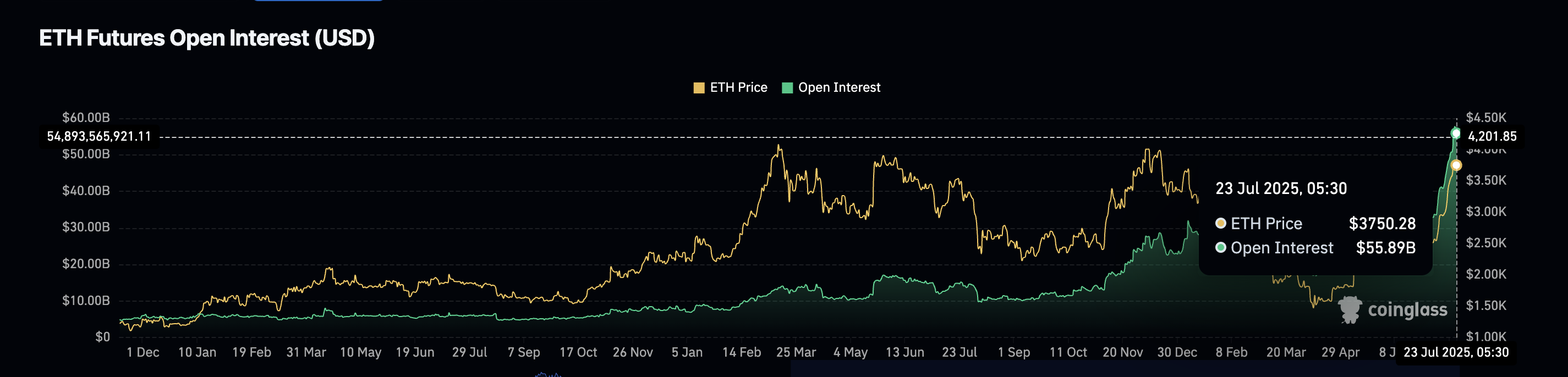 Open Interest Ethereum