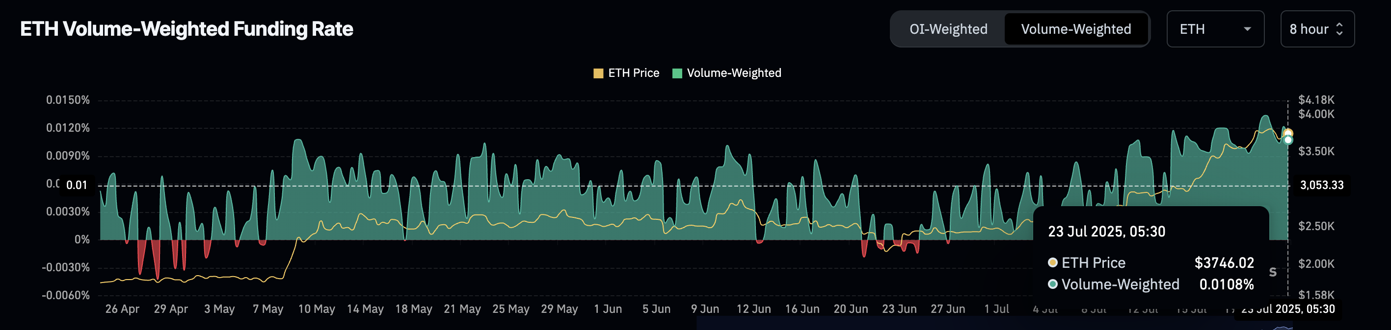 Funding rate ETH
