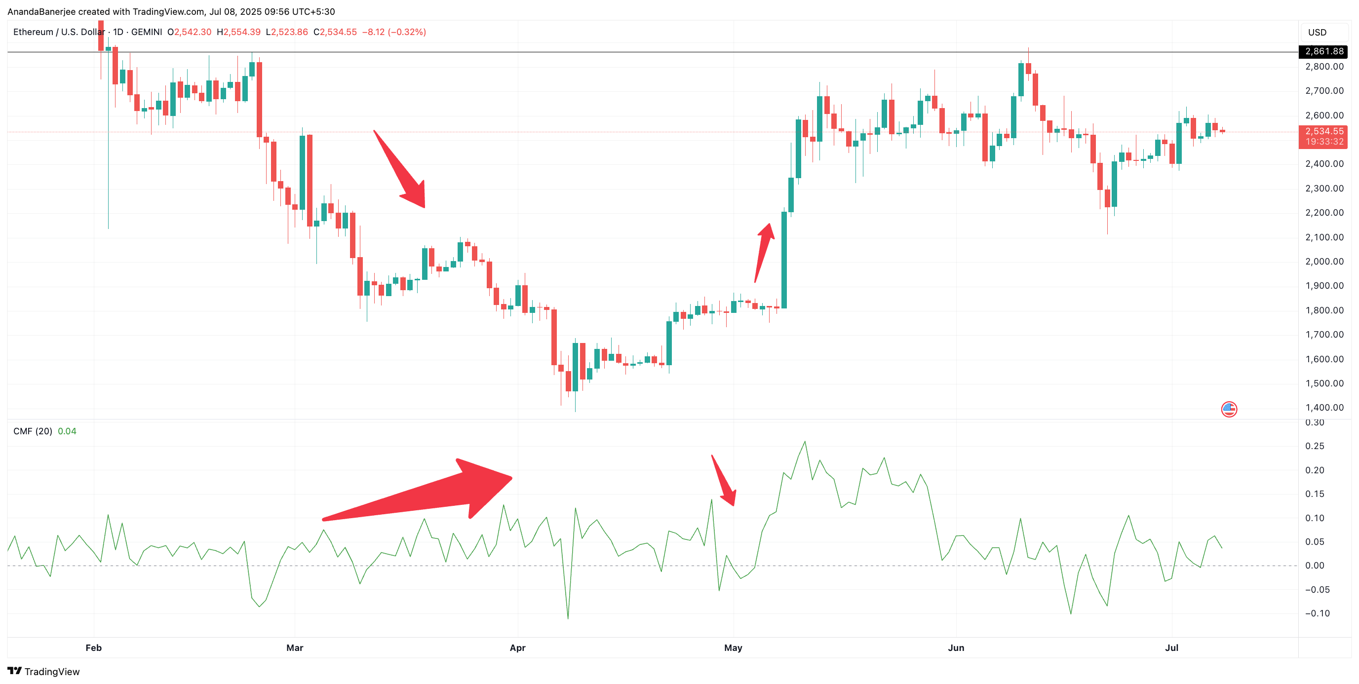 Harga ETH dan CMF: TradingView