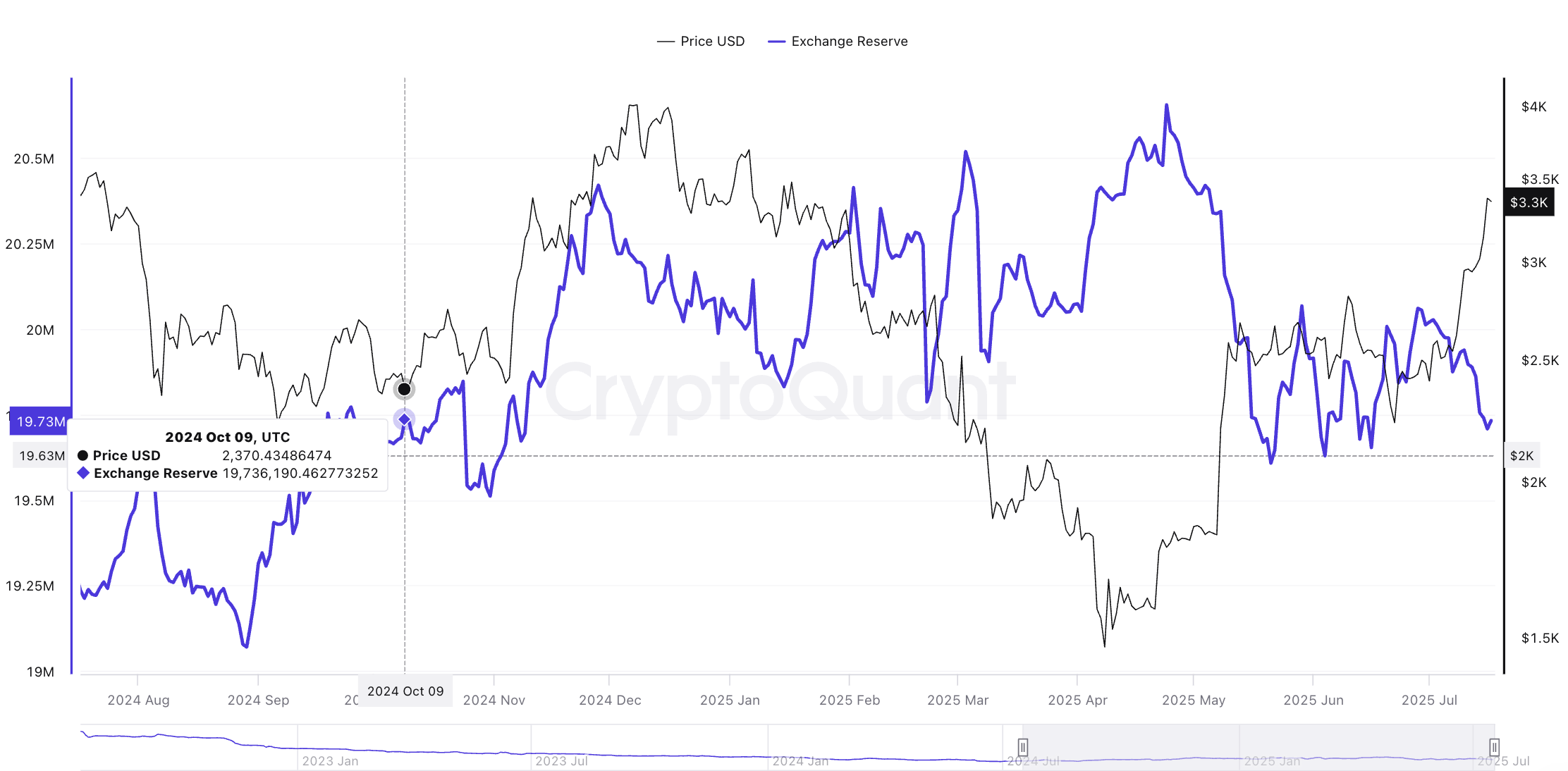 Harga Ethereum dan cadangan exchange