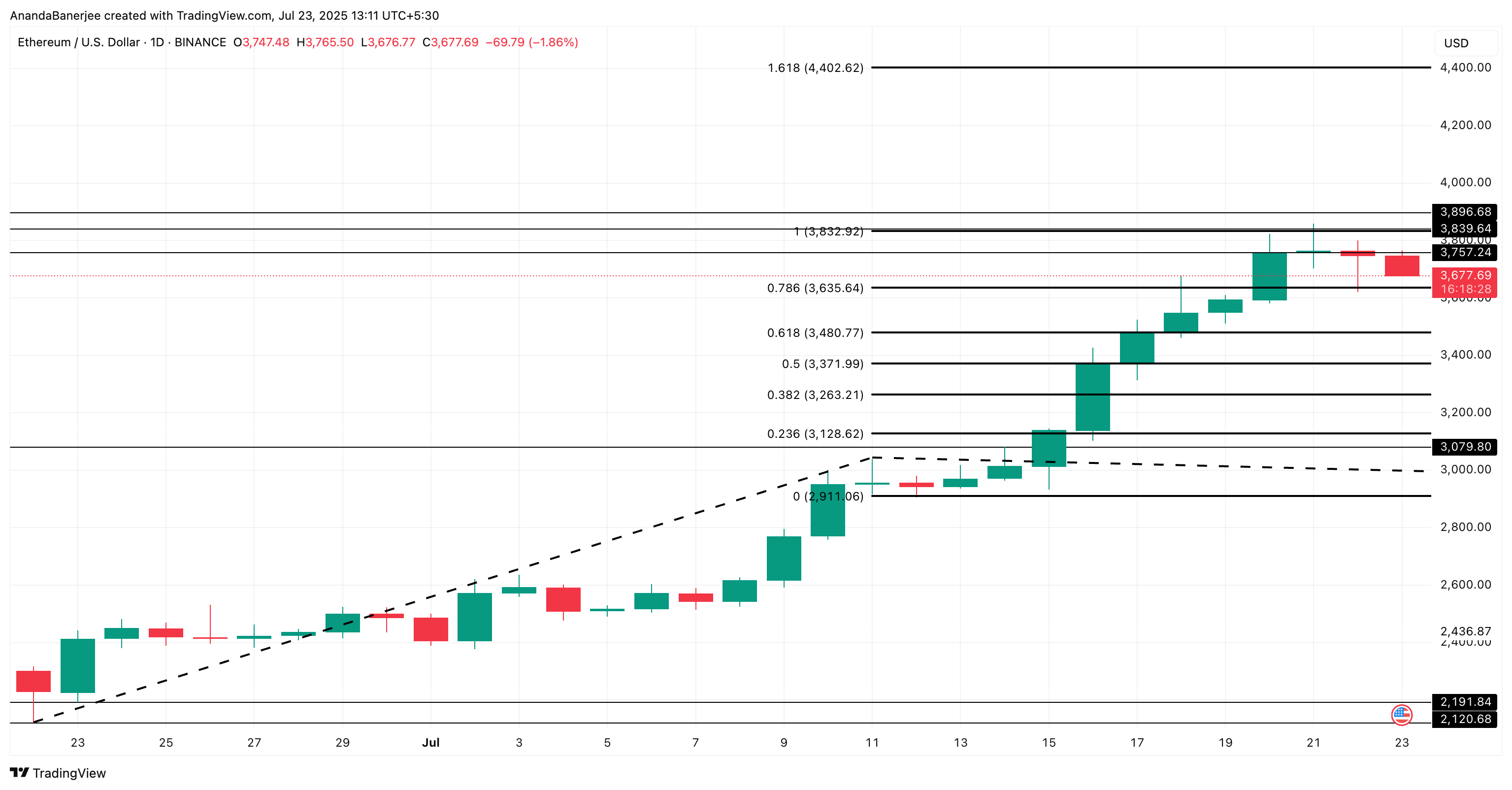 Analisis harga Ethereum