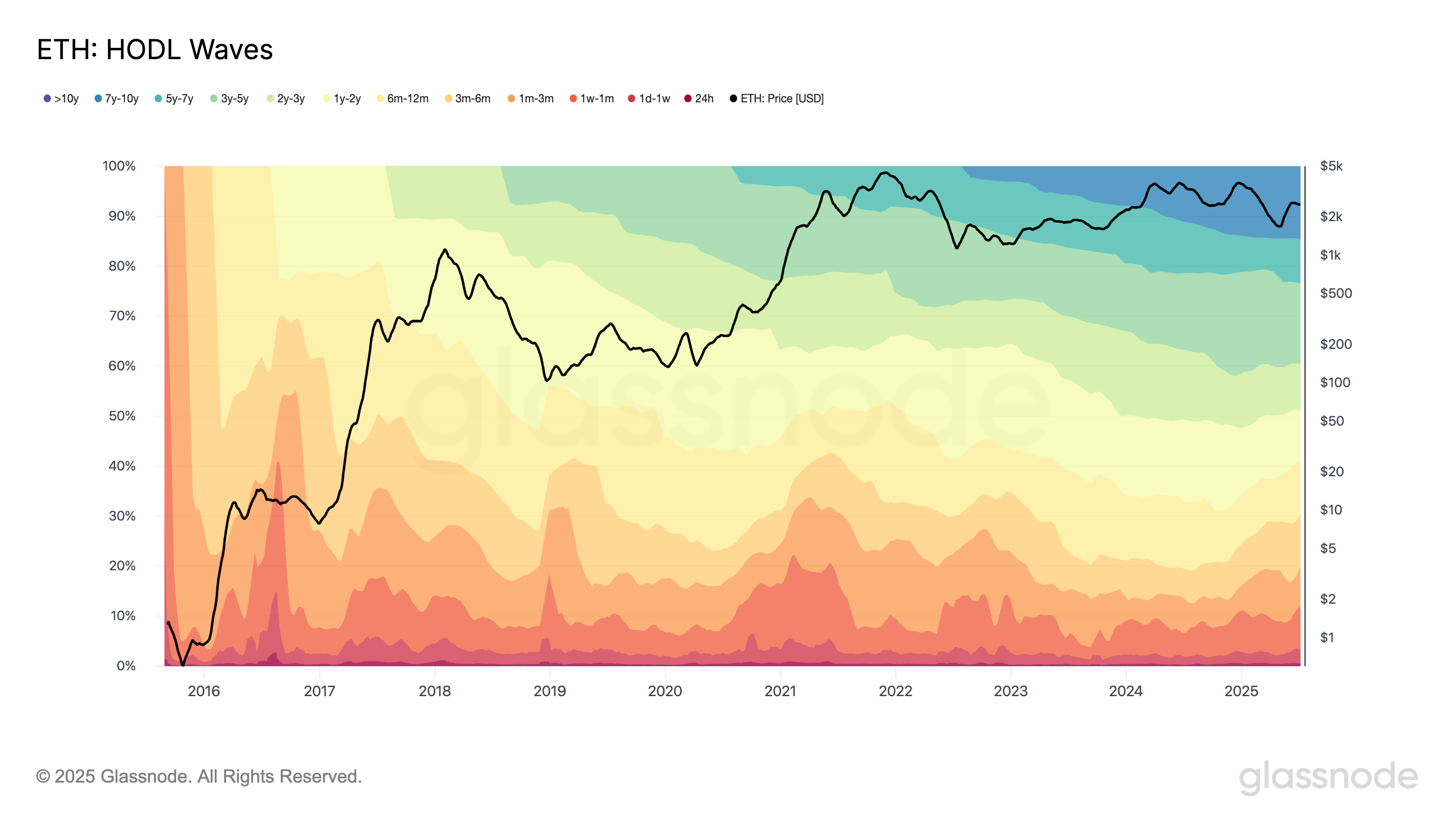 HODL Waves dan harga ETH: Glassnode