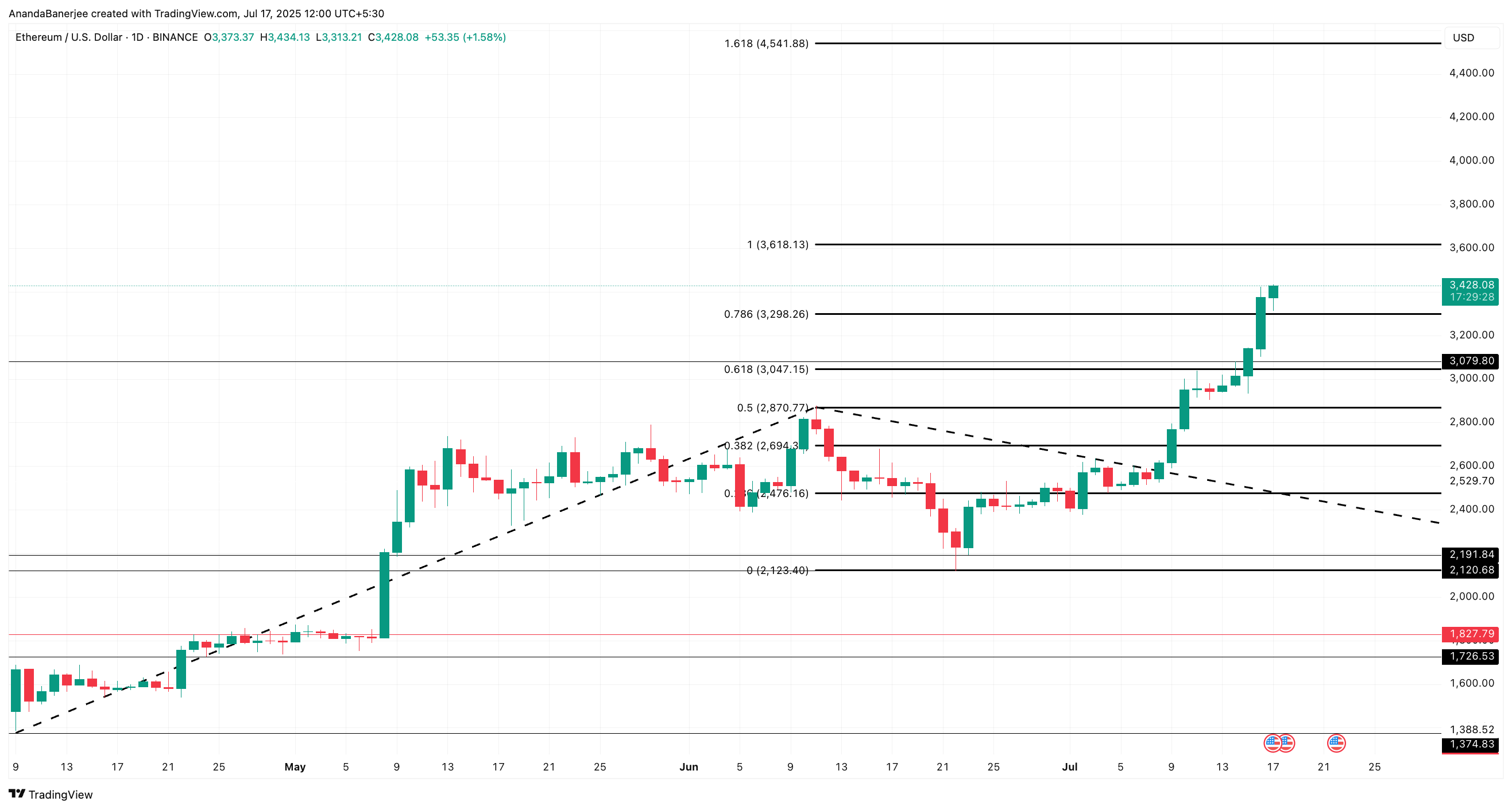 Analisis harga Ethereum