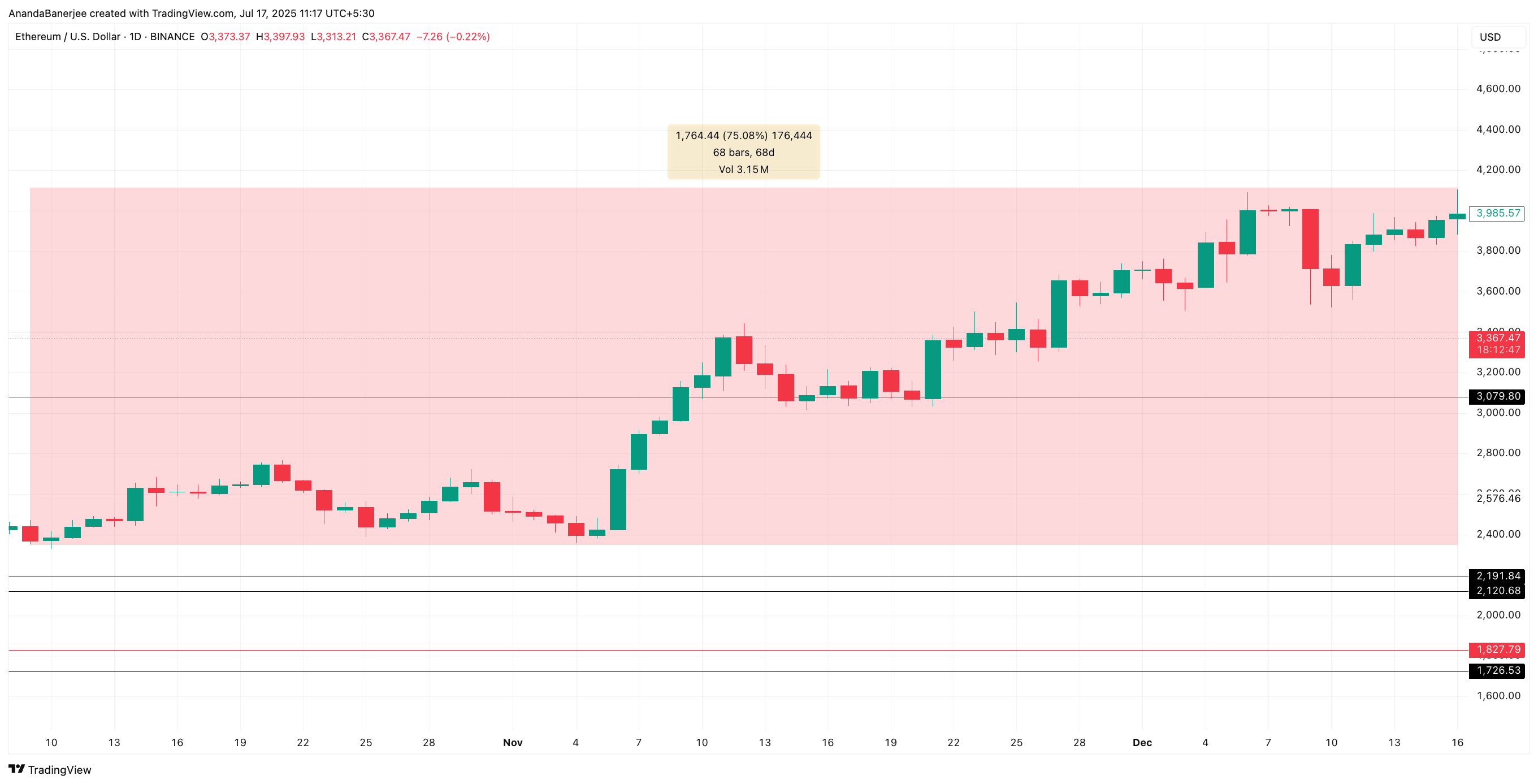 Kenaikan harga Ethereum dari Oktober 2024 hingga Desember 2024