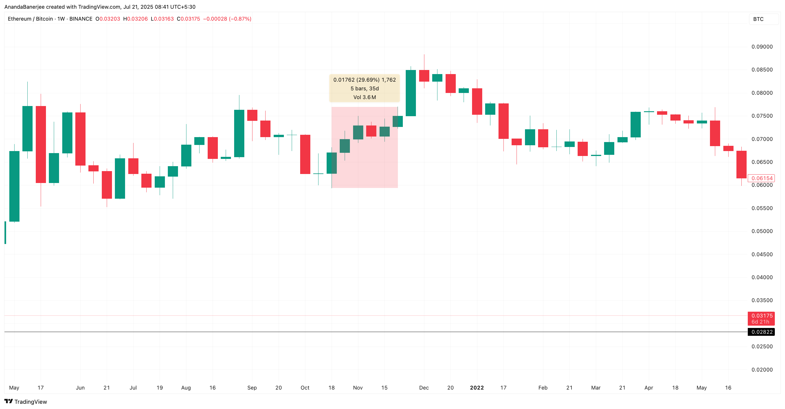 Rasio ETH/BTC selama fase all-time high