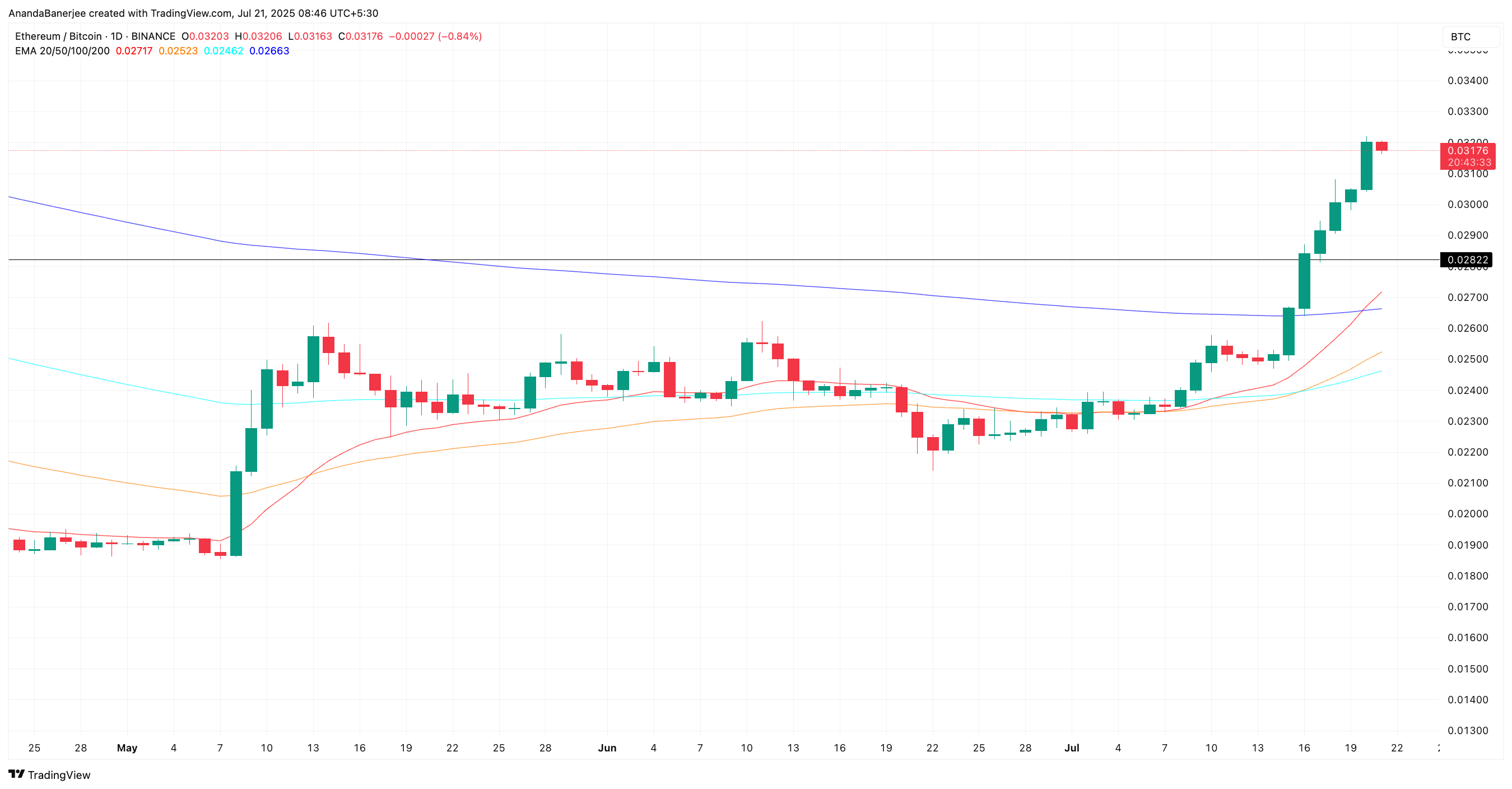 Rasio ETH/BTC saat ini